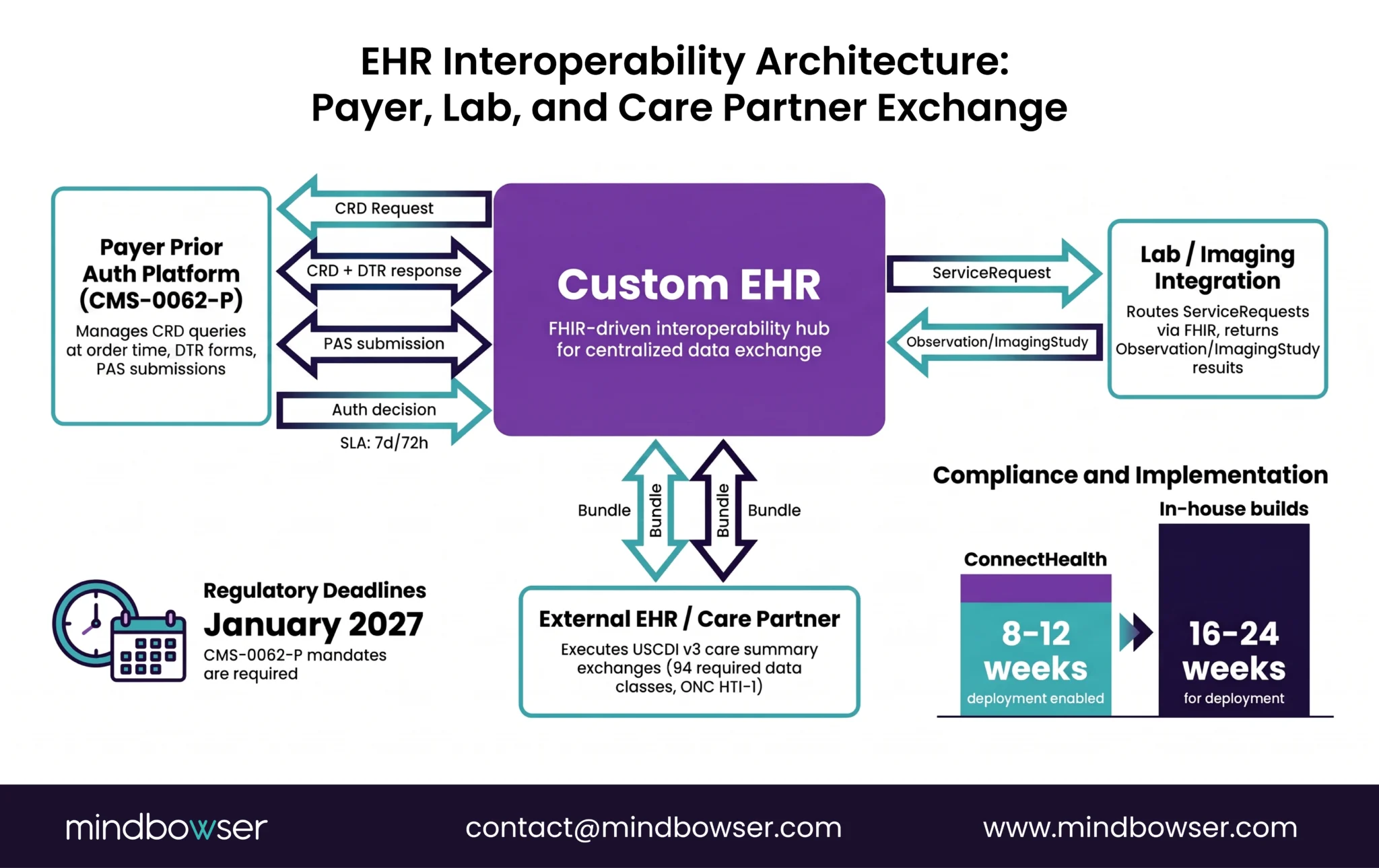 Diagram showing FHIR-based data exchange between a custom EHR, payers, labs, and care partners.