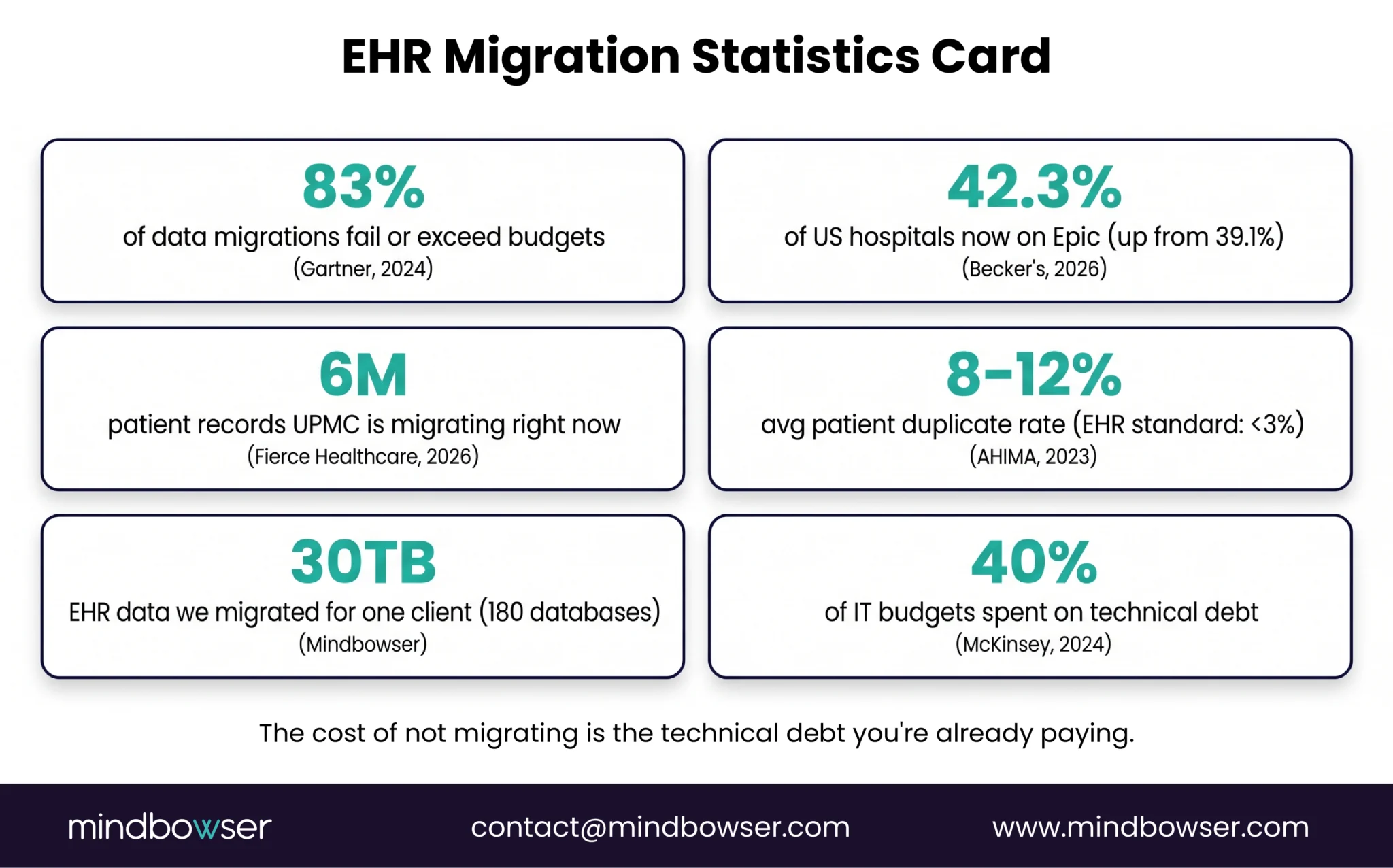 Key 2026 EHR migration statistics on failure rates, data quality, market share, and migration scale.