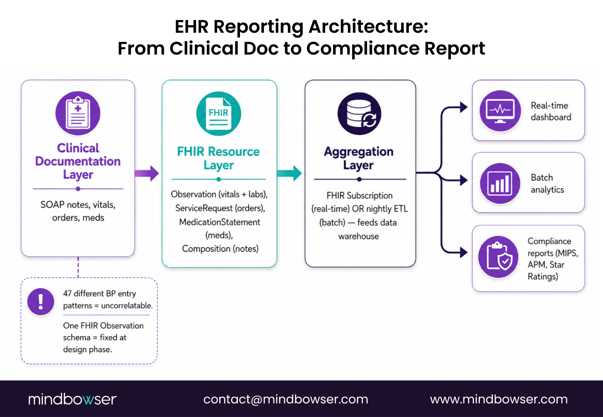 Flow diagram showing how clinical documentation becomes FHIR-based reporting and compliance data.