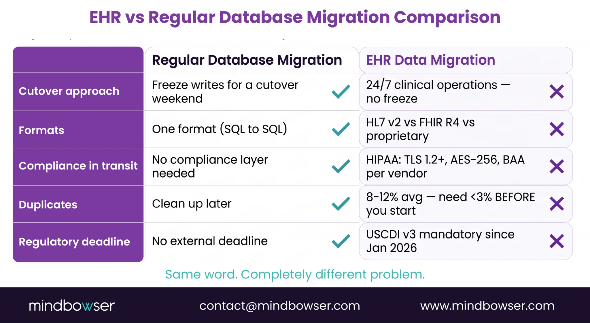 Comparison of EHR and regular database migration across compliance, data, and operational challenges.