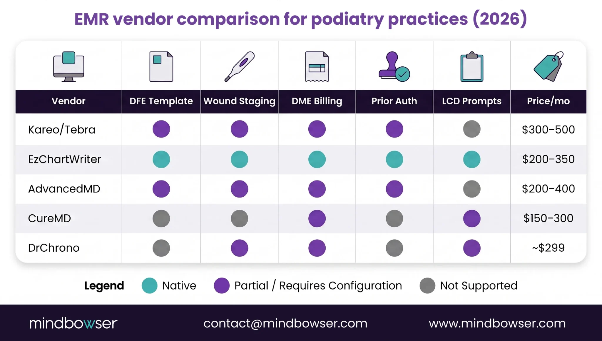 EMR vendor compariso