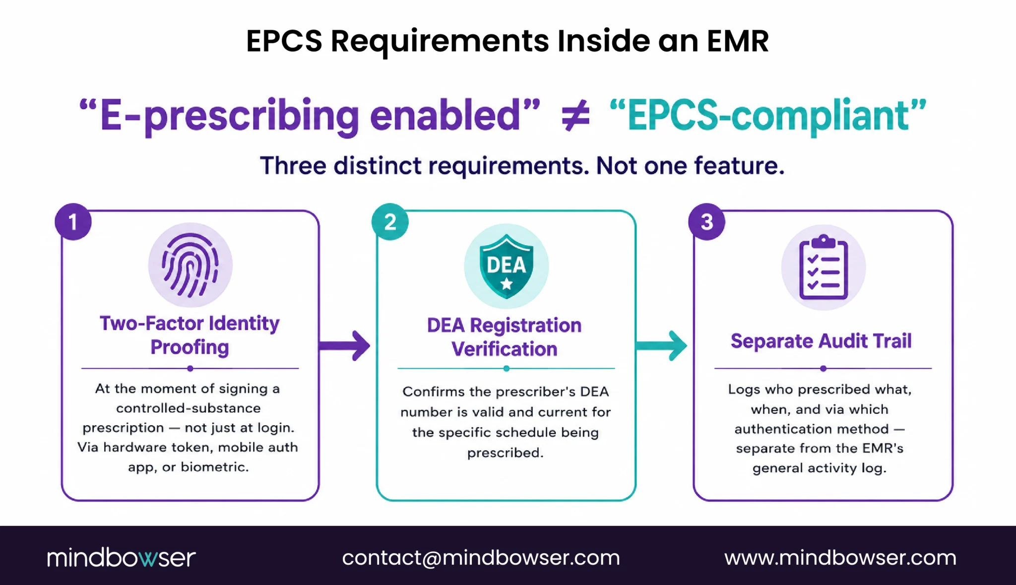 Fig. 2: Core requirements for EPCS compliance within an EMR.