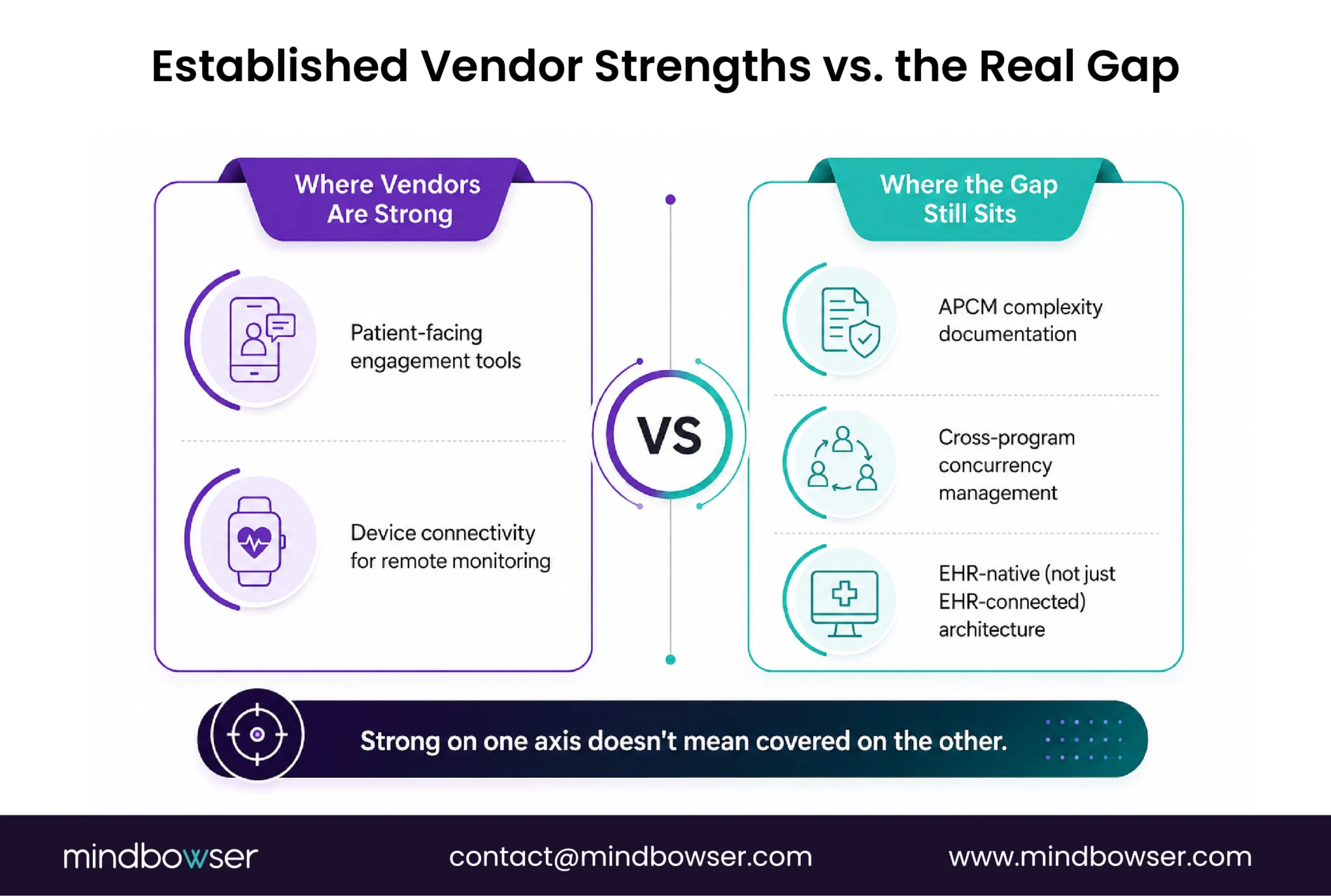 Comparison showing vendor strengths in patient engagement and remote monitoring device connectivity versus gaps in APCM documentation, cross-program concurrency management, and EHR-native architecture.