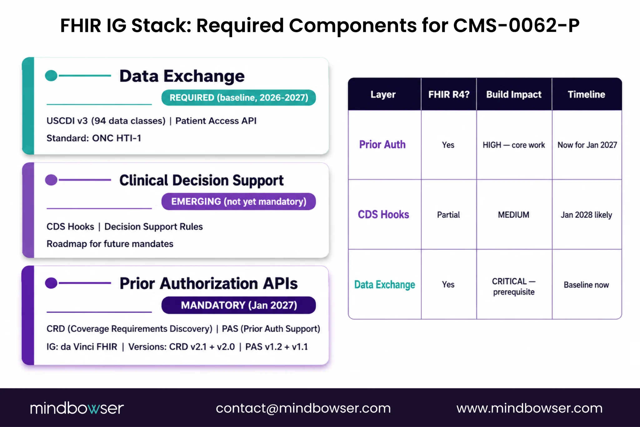 Layered diagram showing the FHIR implementation guides required for CMS-0062-P compliance.