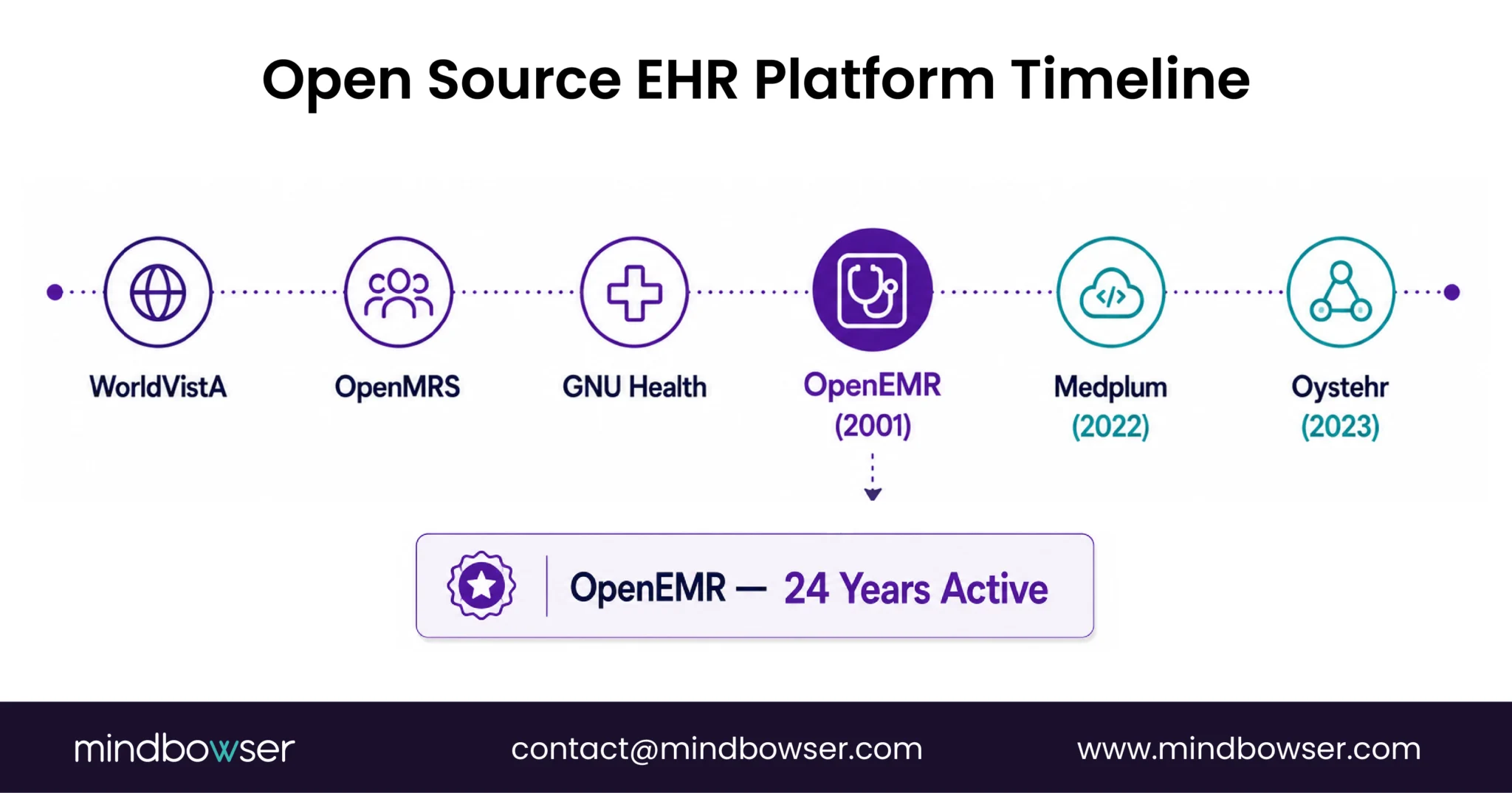 EHR platform history timeline