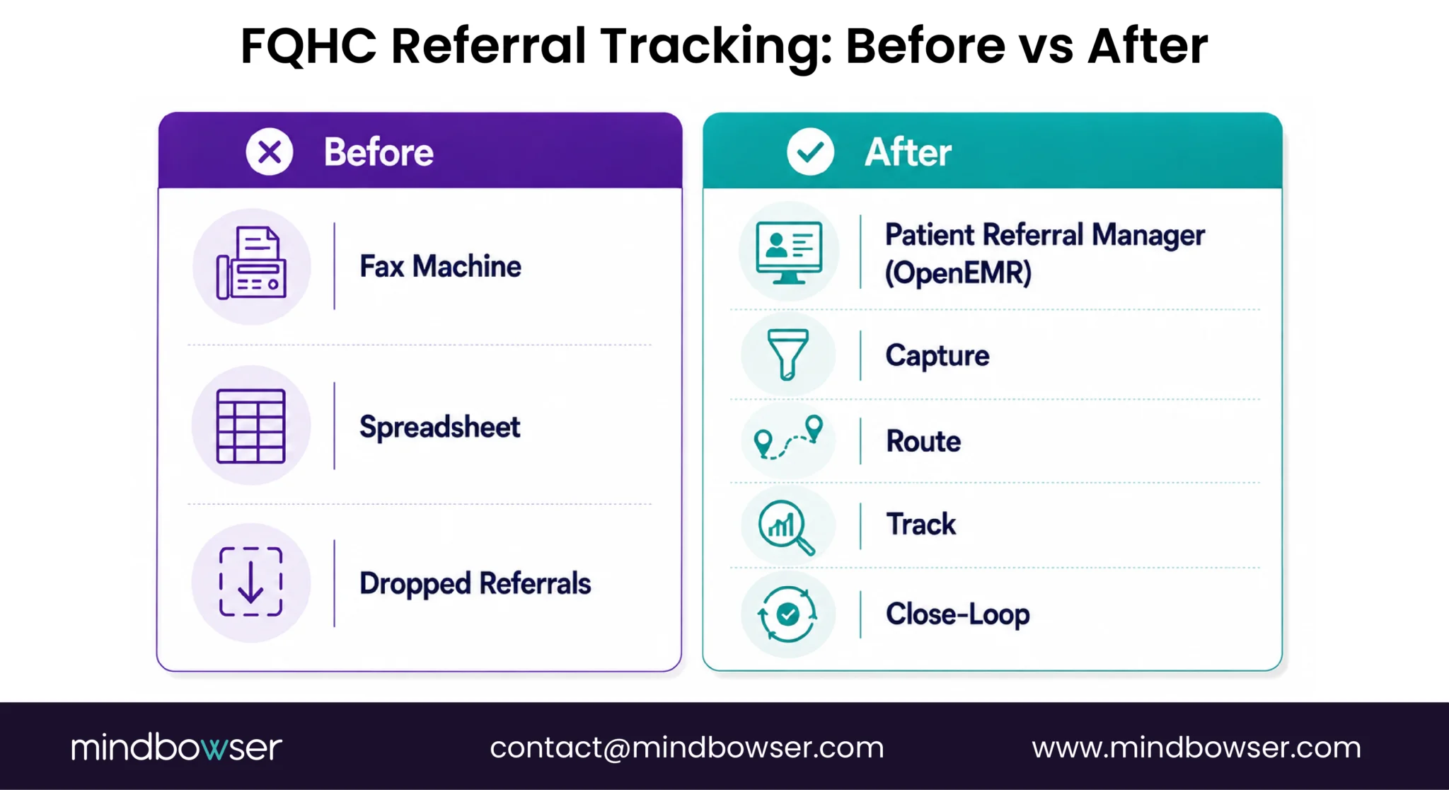 FQHC referral tracking comparison