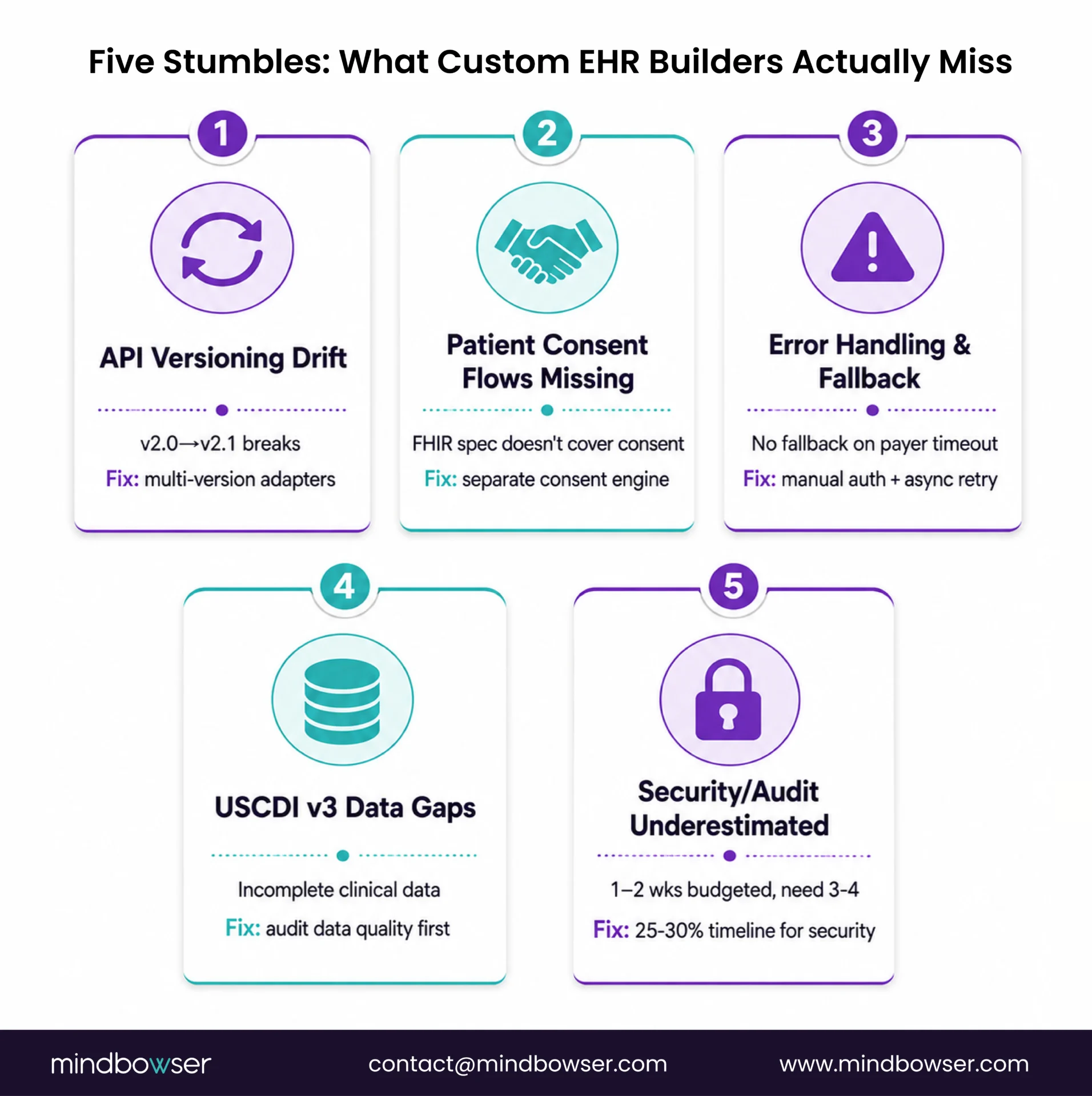 Grid highlighting five common pitfalls in custom EHR development for CMS-0062-P compliance.