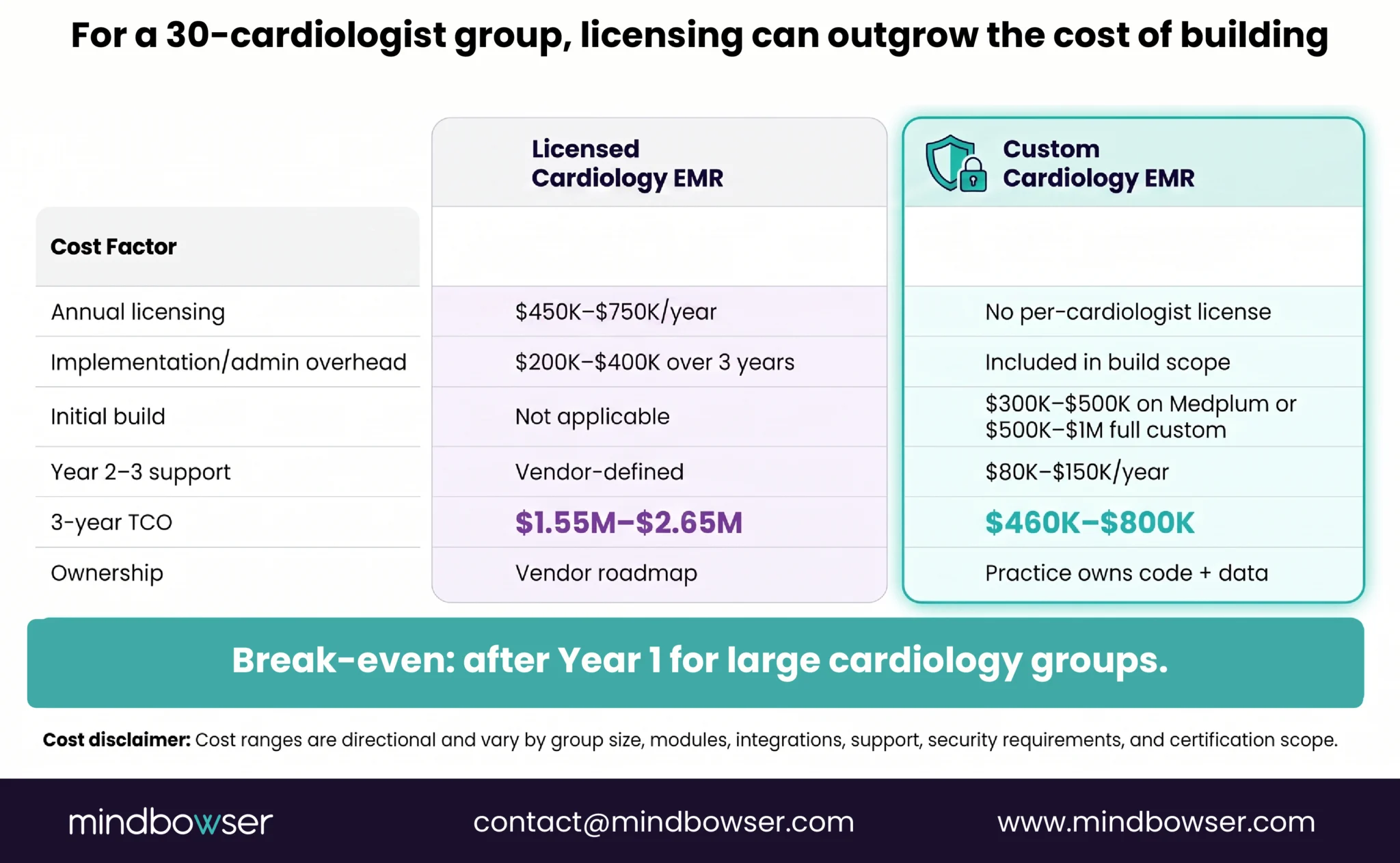 Three-year cost comparison of licensing a cardiology EMR versus building a custom solution.