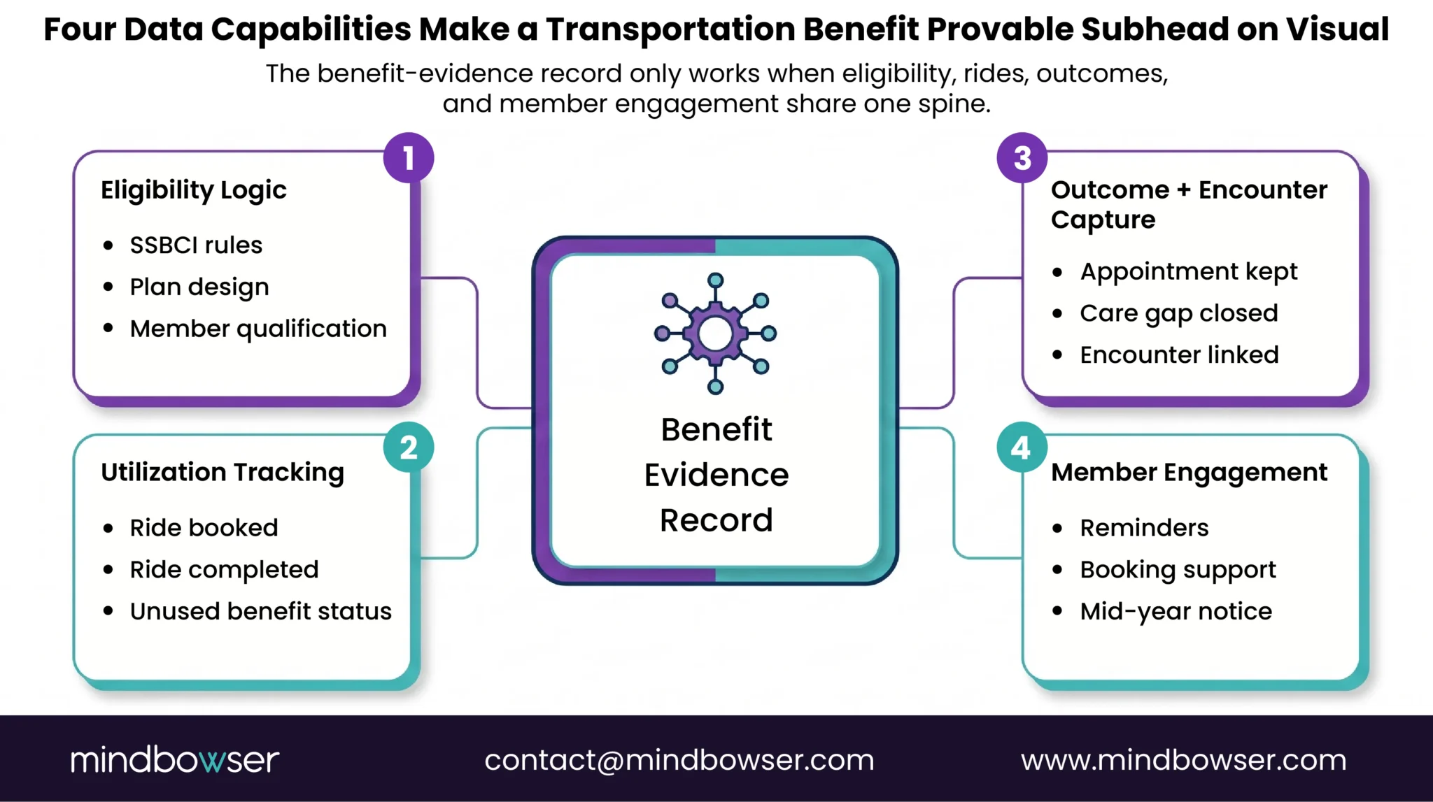 Four data capabilities connecting eligibility, rides, outcomes, and member engagement.