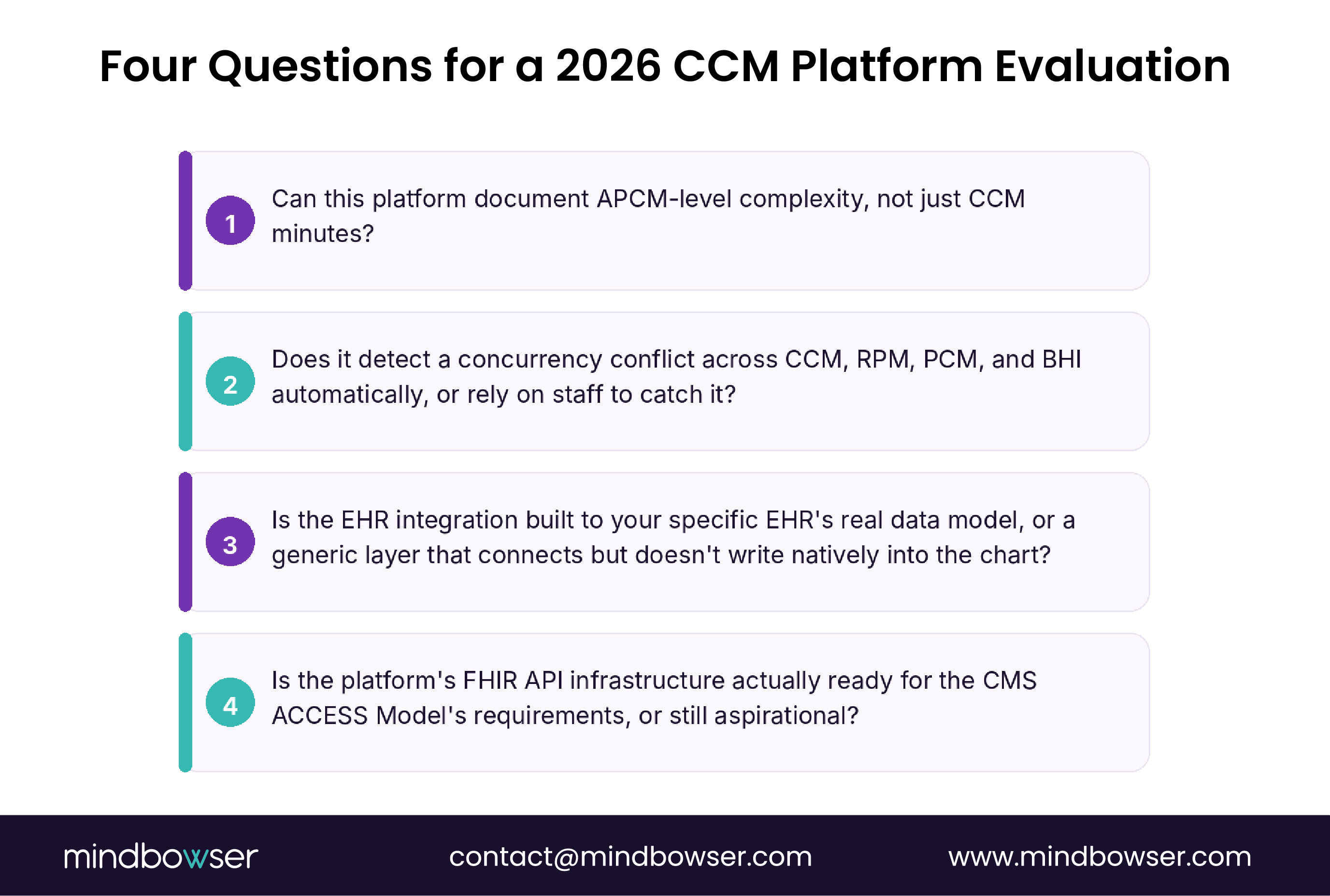 Four evaluation questions covering APCM complexity documentation, concurrency detection across care programs, EHR-native integration, and FHIR readiness for CMS ACCESS requirements.
