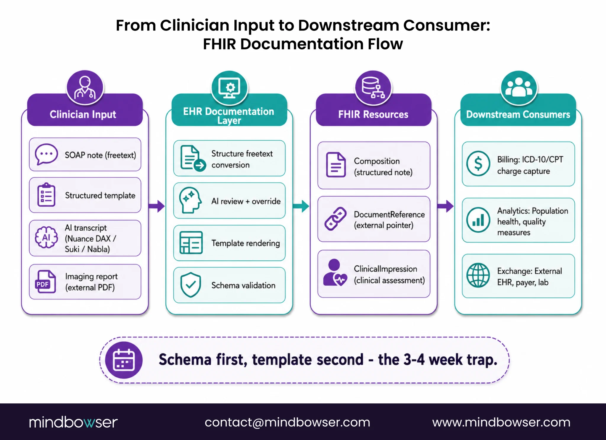 Flow diagram showing clinical documentation moving from clinician input to downstream FHIR-enabled systems.