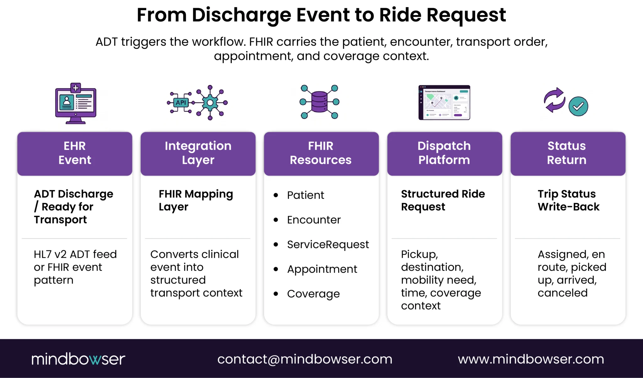 FHIR-based workflow from discharge event to NEMT ride request
