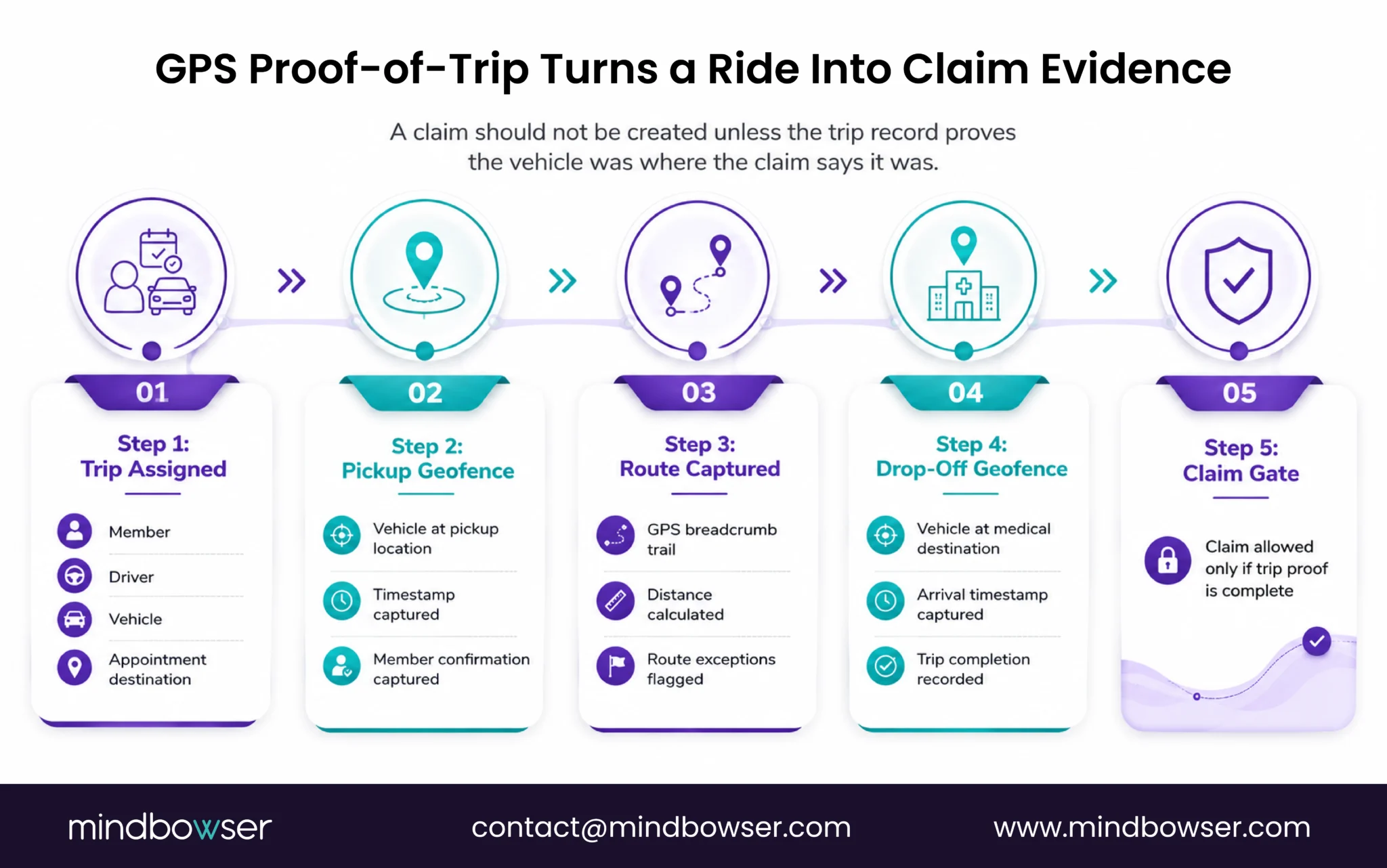 GPS Proof-of-Trip Control Flow