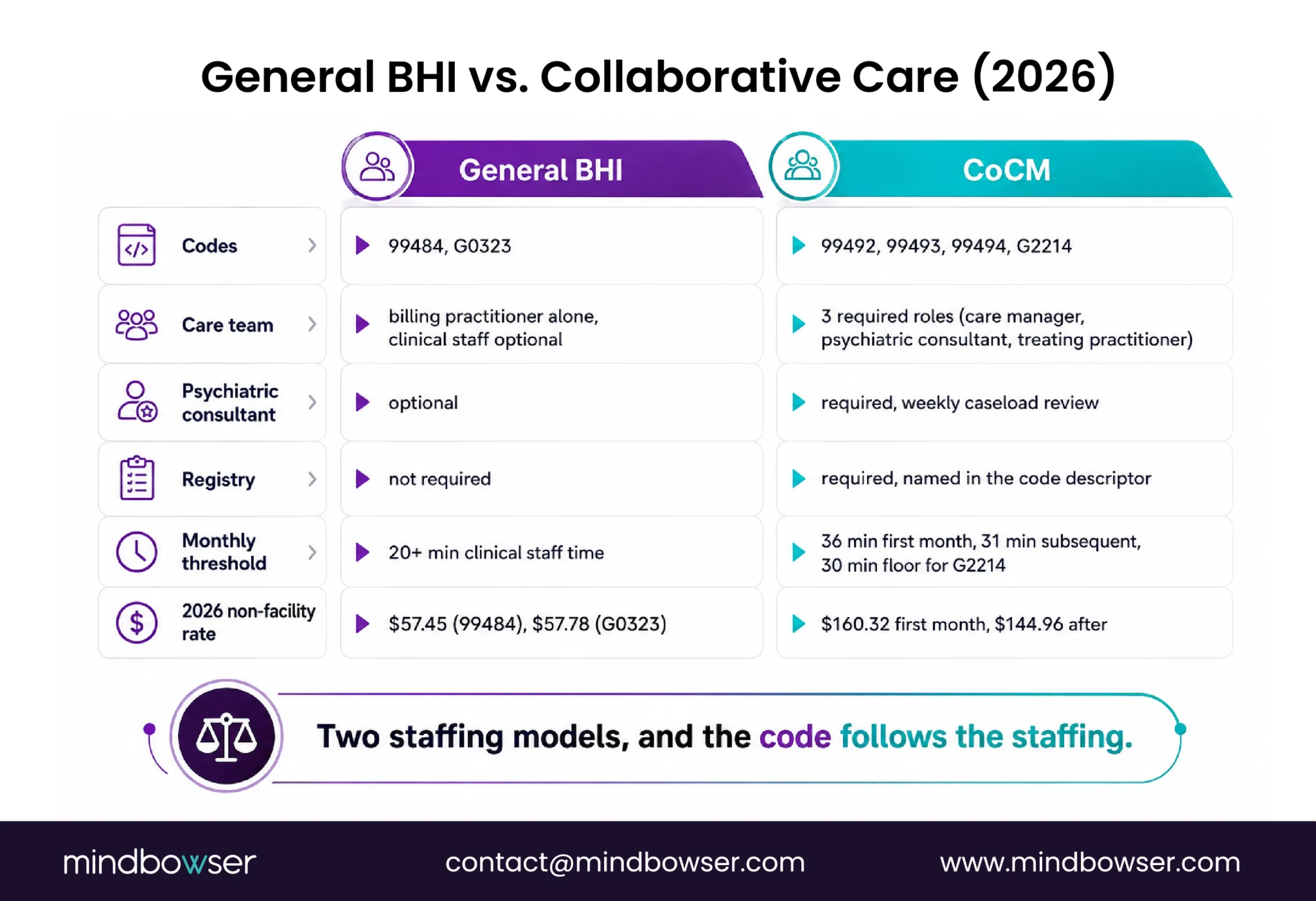 General BHI and CoCM comparison of codes, staffing, registry, and rates