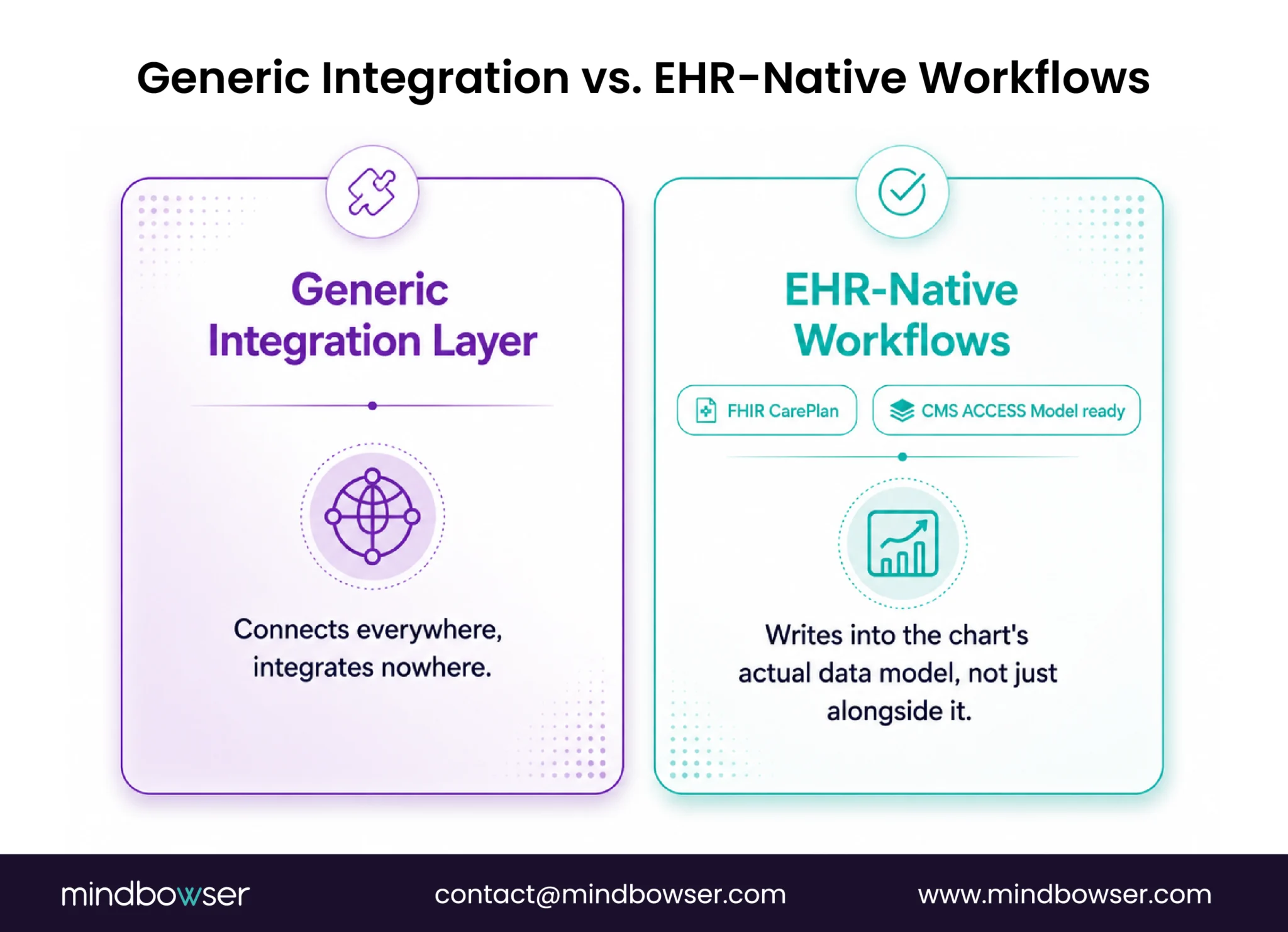 Comparison of a generic integration layer with an EHR-native workflow that uses FHIR CarePlan resources, supports CMS ACCESS requirements, and writes into the chart’s actual data model.