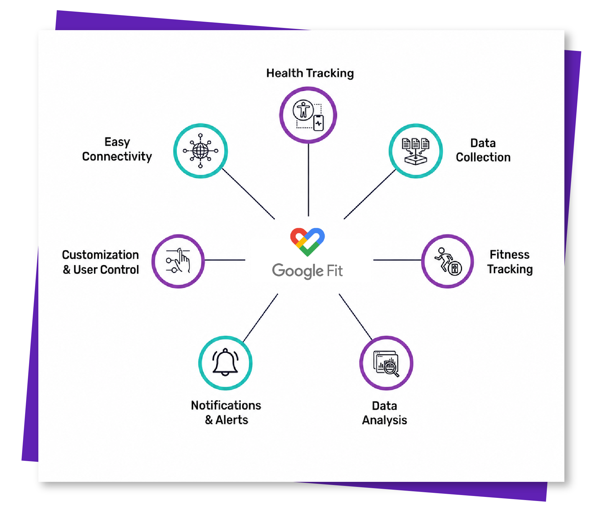 Health Connect API Integration