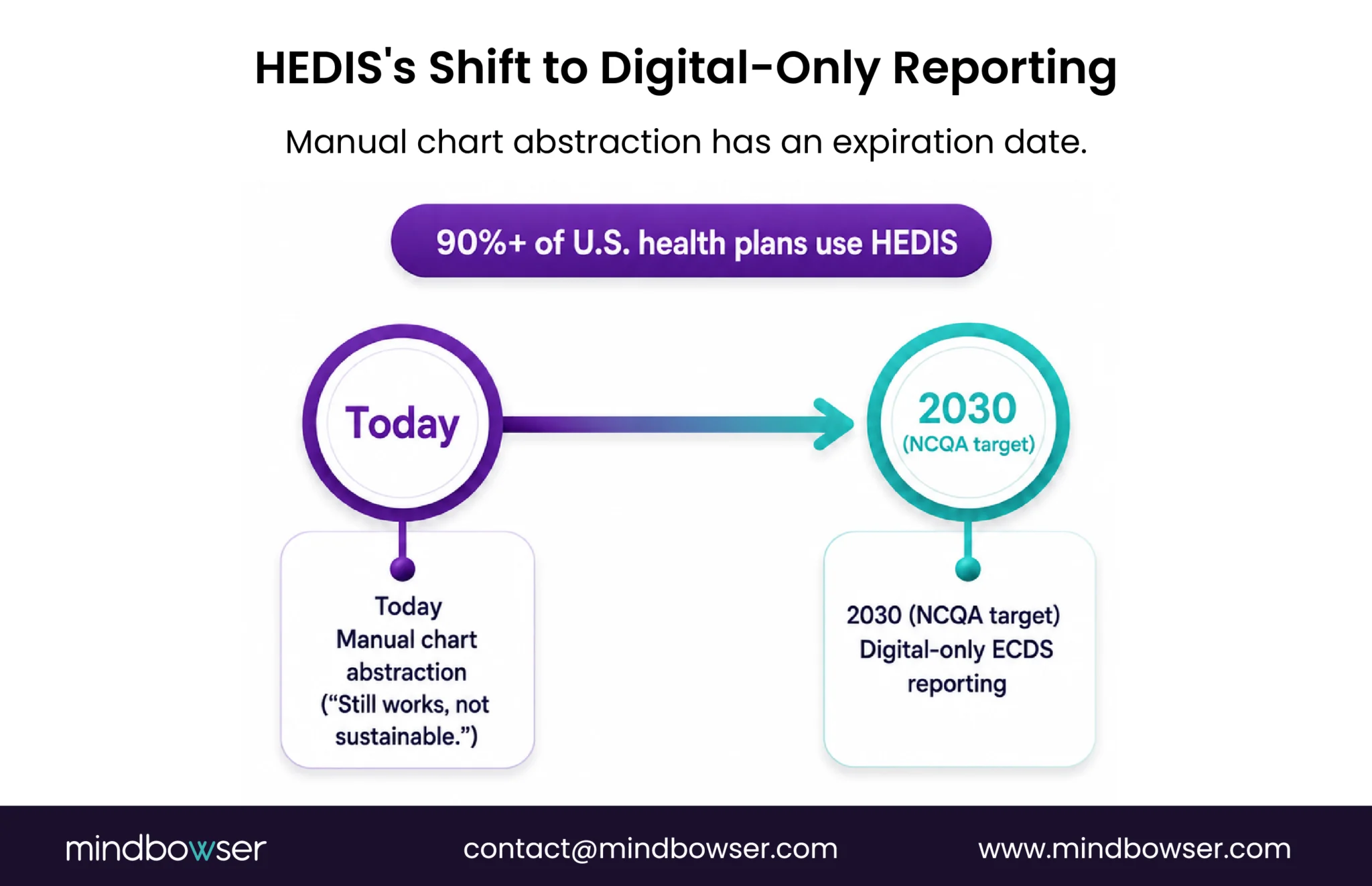 Timeline illustrating the transition from manual HEDIS chart abstraction today to NCQA-targeted digital-only ECDS reporting by 2030.