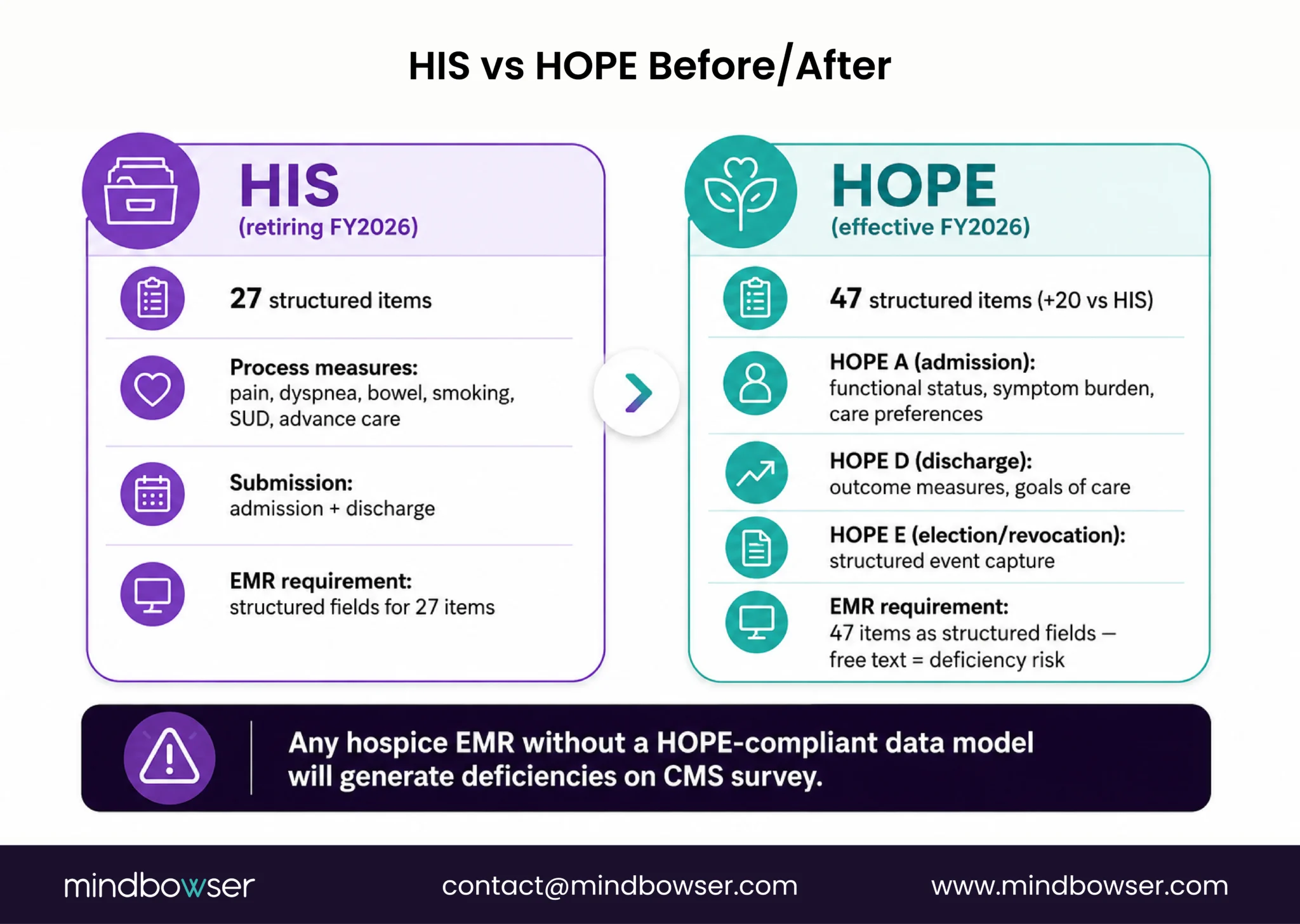 Comparison of the HIS and HOPE hospice assessment datasets, highlighting expanded documentation requirements.