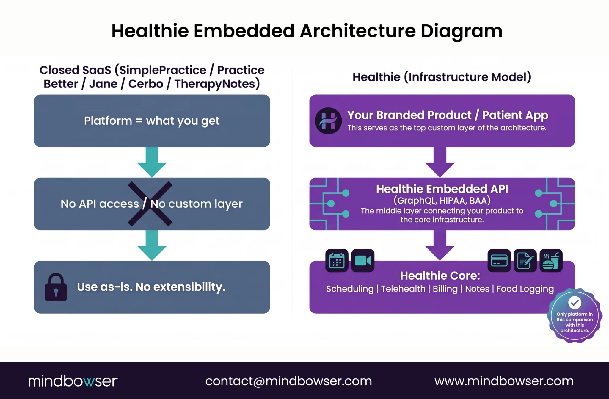 Architecture diagram comparing Healthie’s embedded platform with traditional closed SaaS systems.