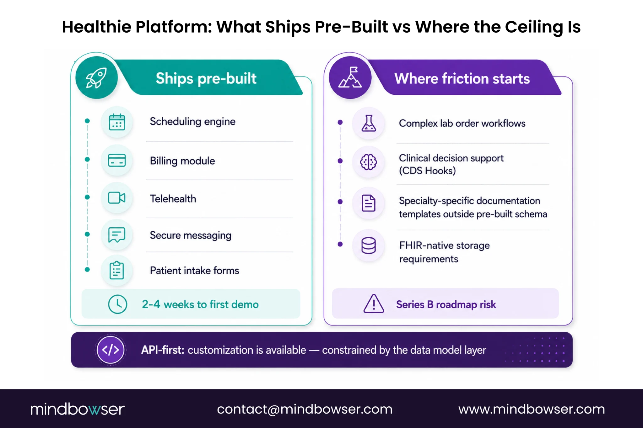 Comparison of Healthie's pre-built features and customization limitations.