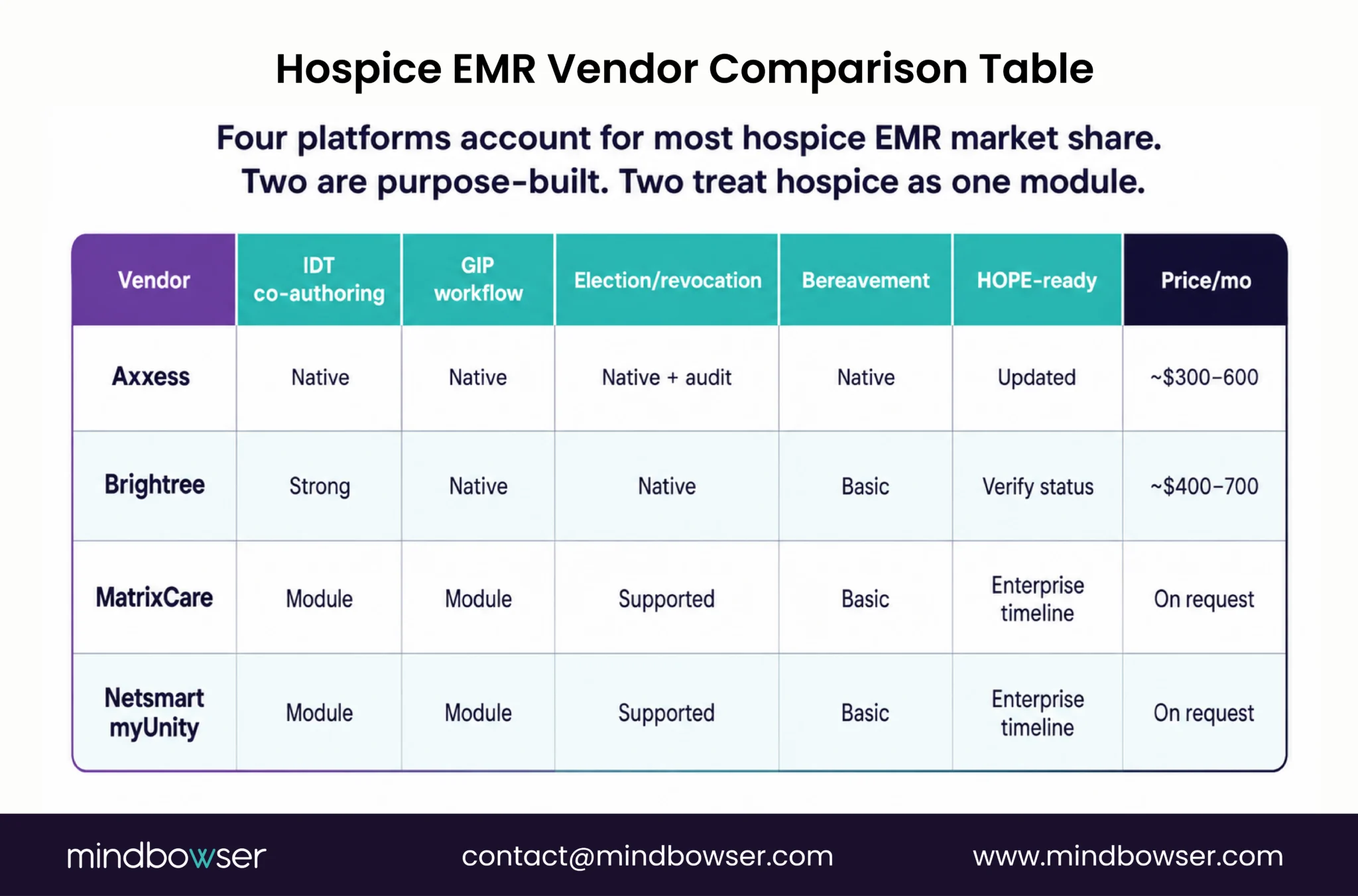 Comparison of hospice EMR vendors across key hospice workflow capabilities.