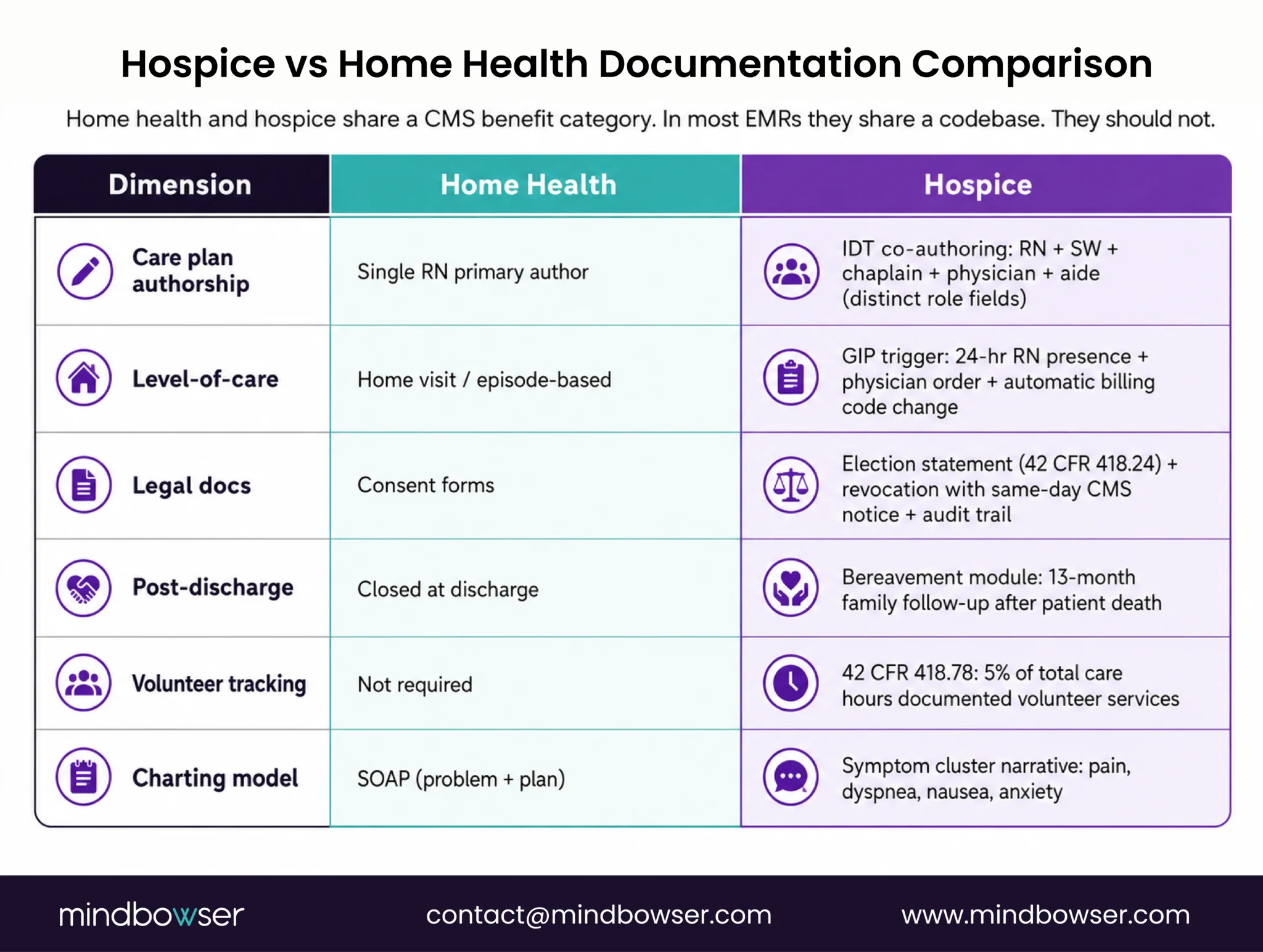 Comparison of hospice and home health documentation workflows, highlighting key differences in clinical requirements.