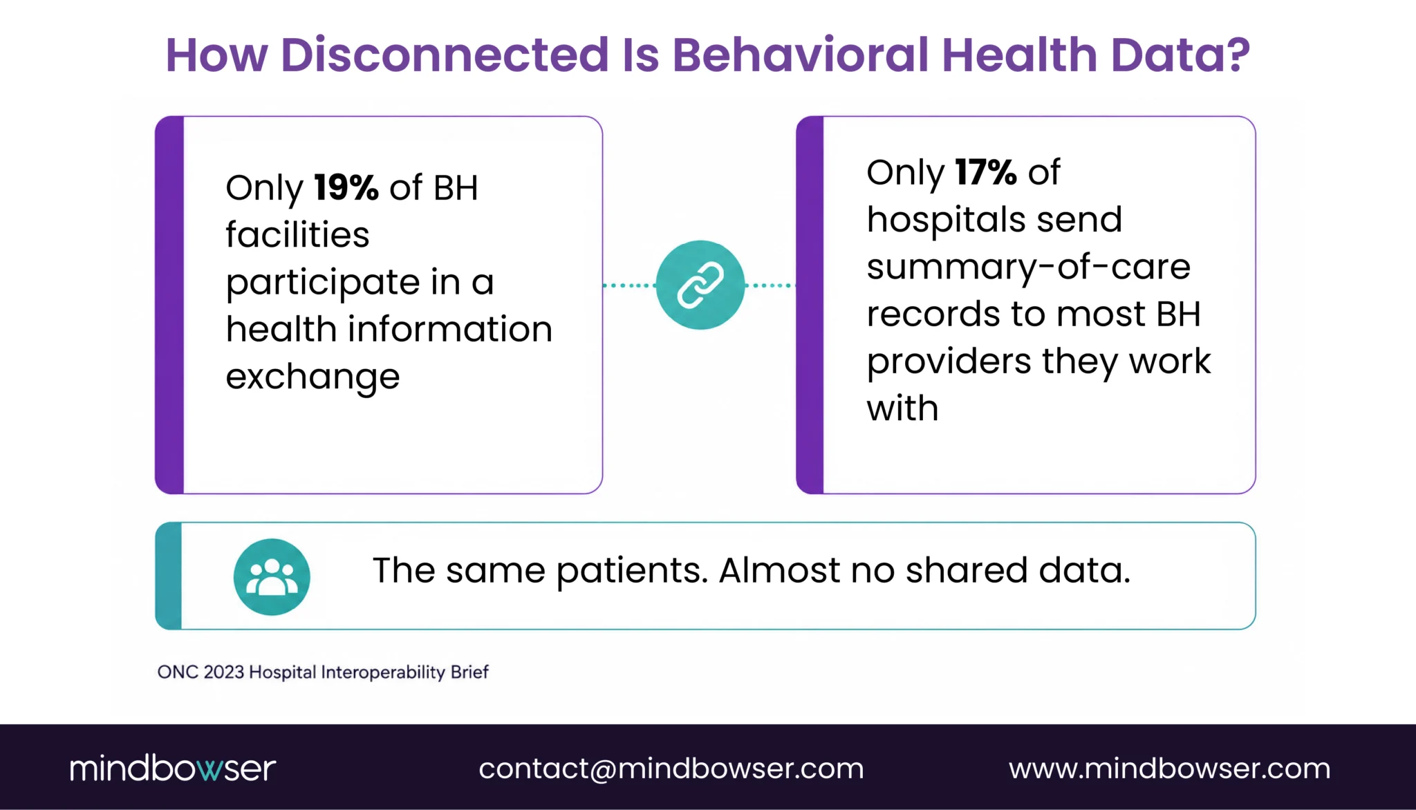 Behavioral health data remains highly disconnected across care settings.