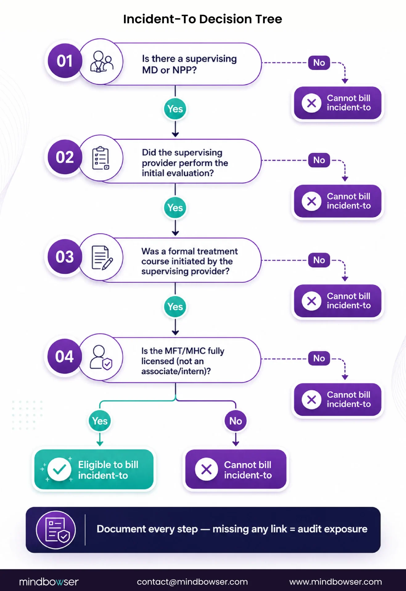 Incident-to billing eligibility decision tree