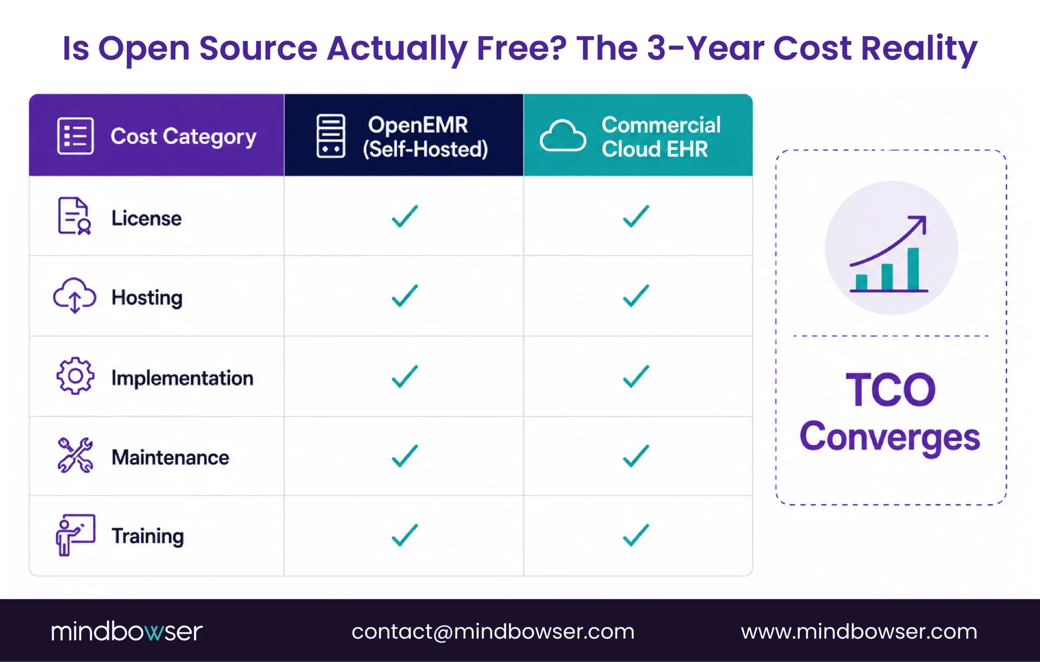 OpenEMR versus cloud costs