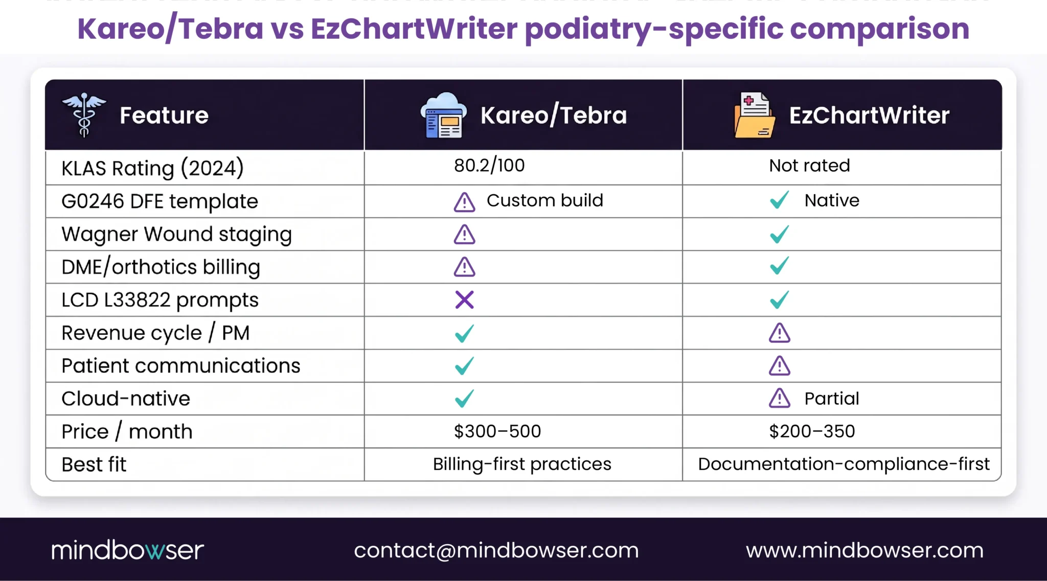 Kareo-Tebra vs EzChartWriter