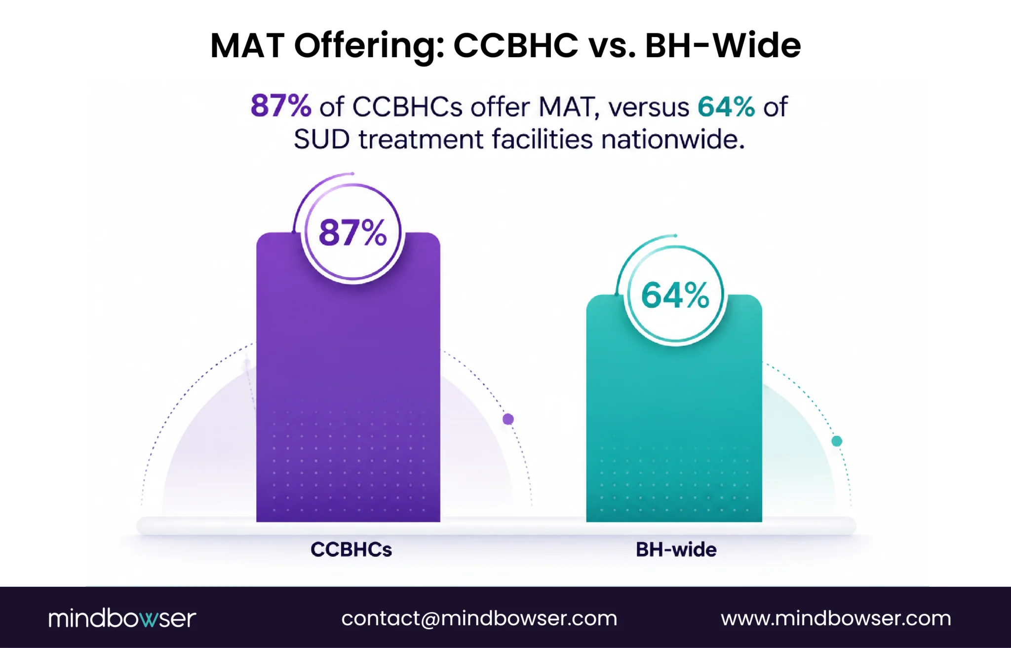 87% of CCBHCs offer MAT vs. 64% nationwide.