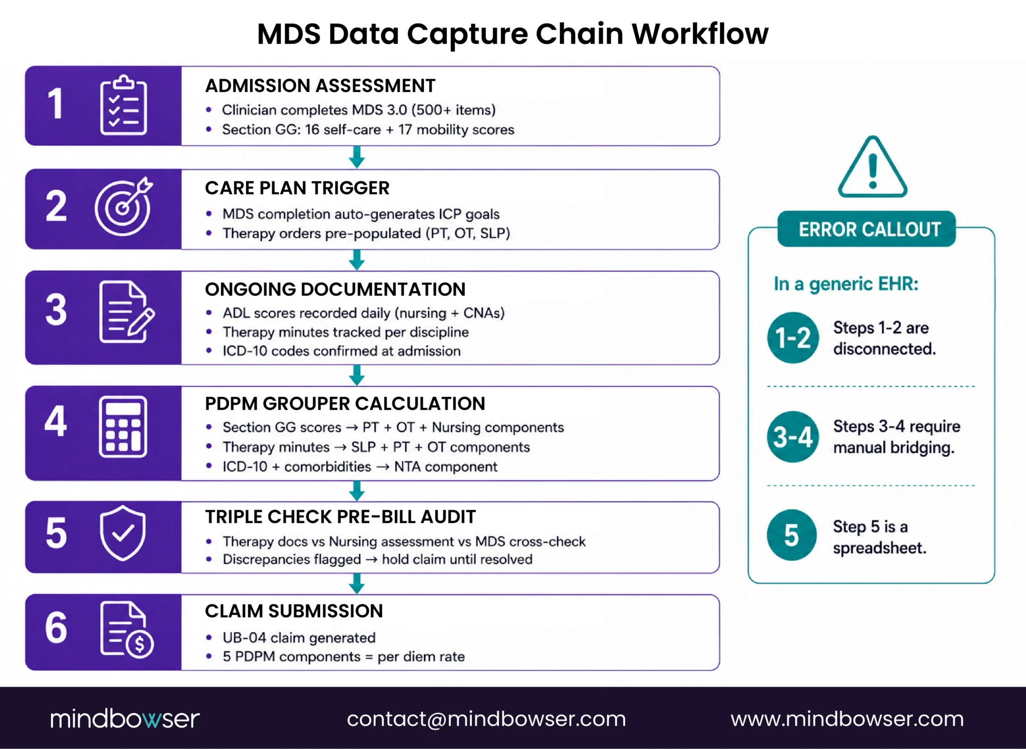 MDS Data Capture Workflow