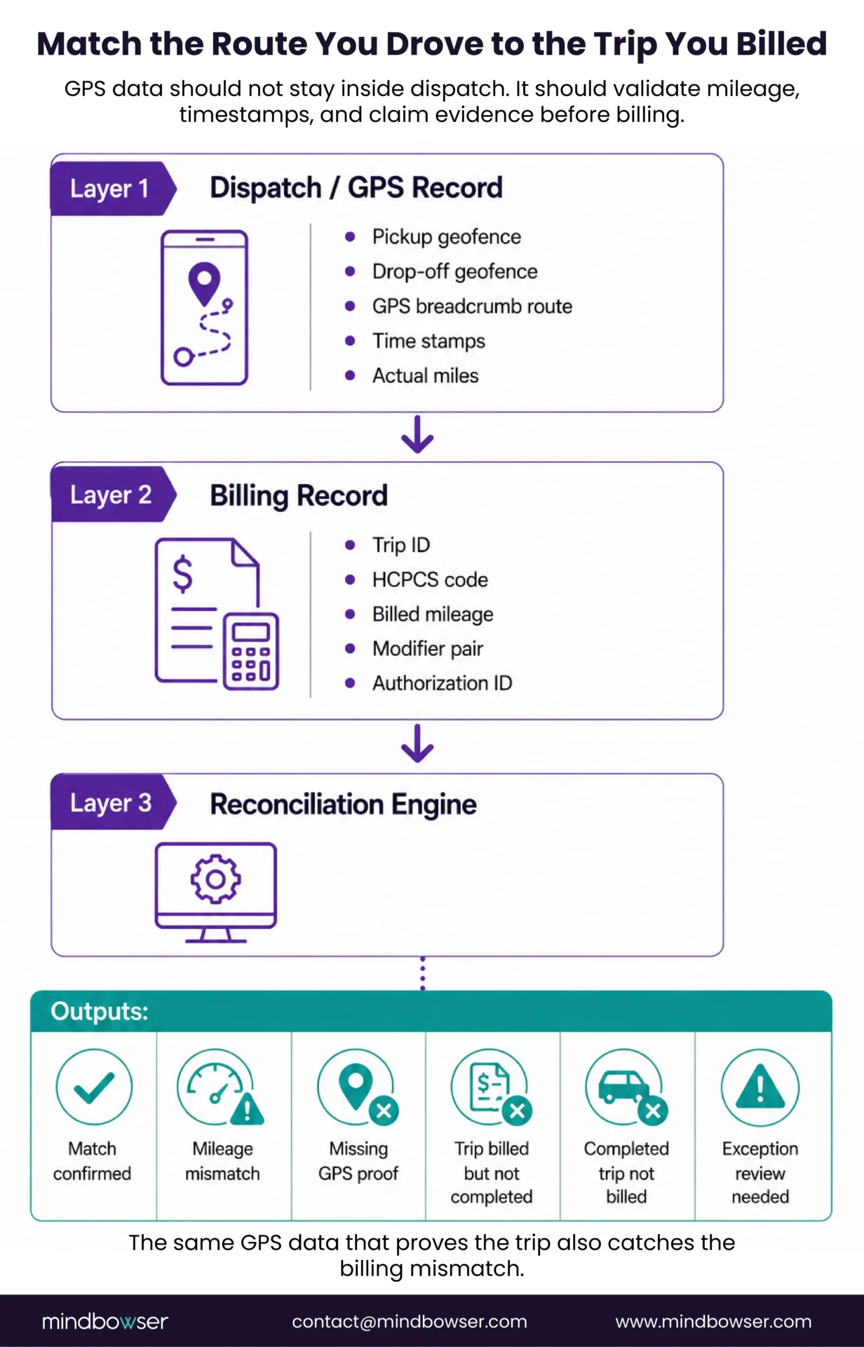 Workflow showing GPS trip data matched with billed mileage and claims.