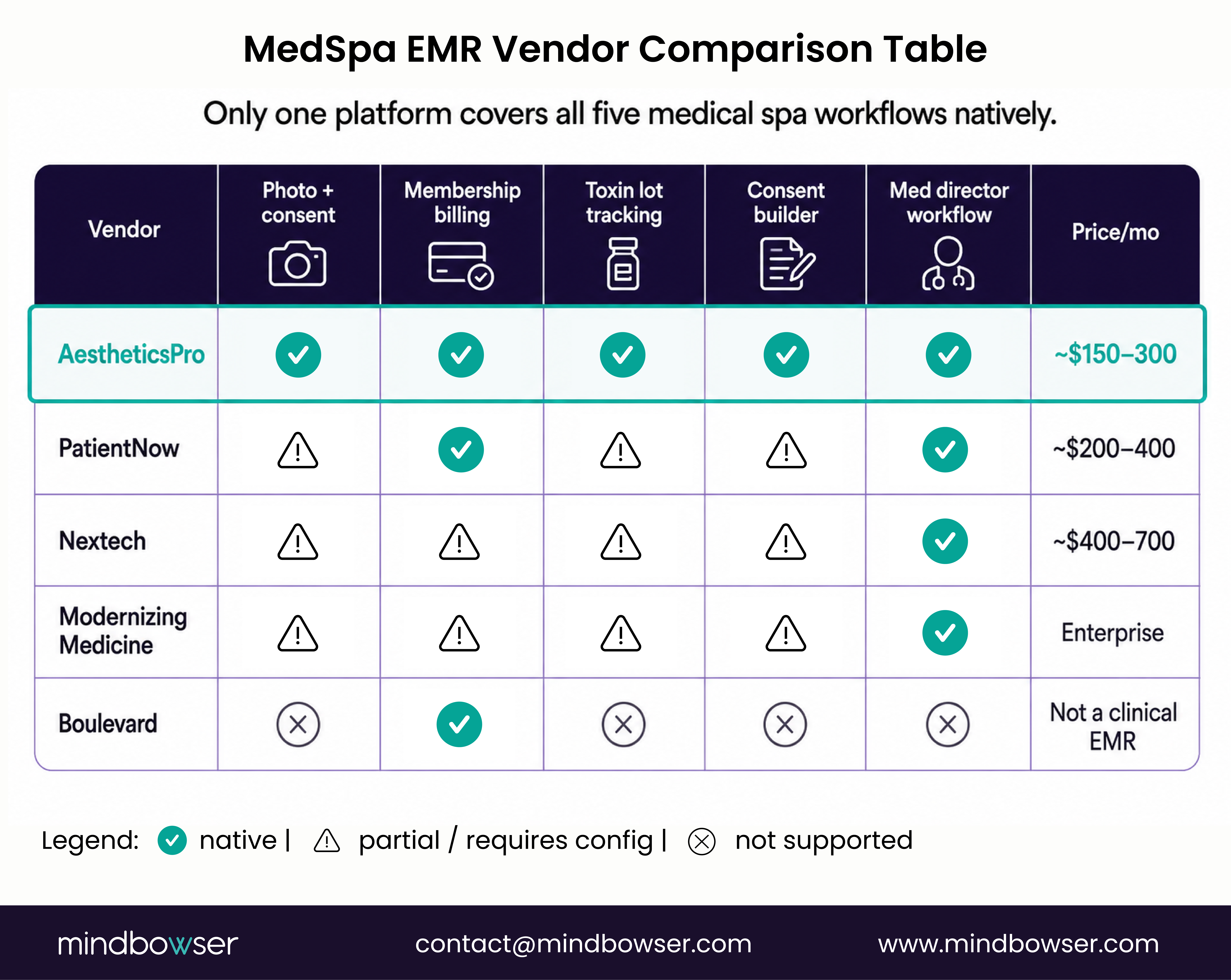 Comparison of medical spa EMR vendors across five key workflow capabilities.