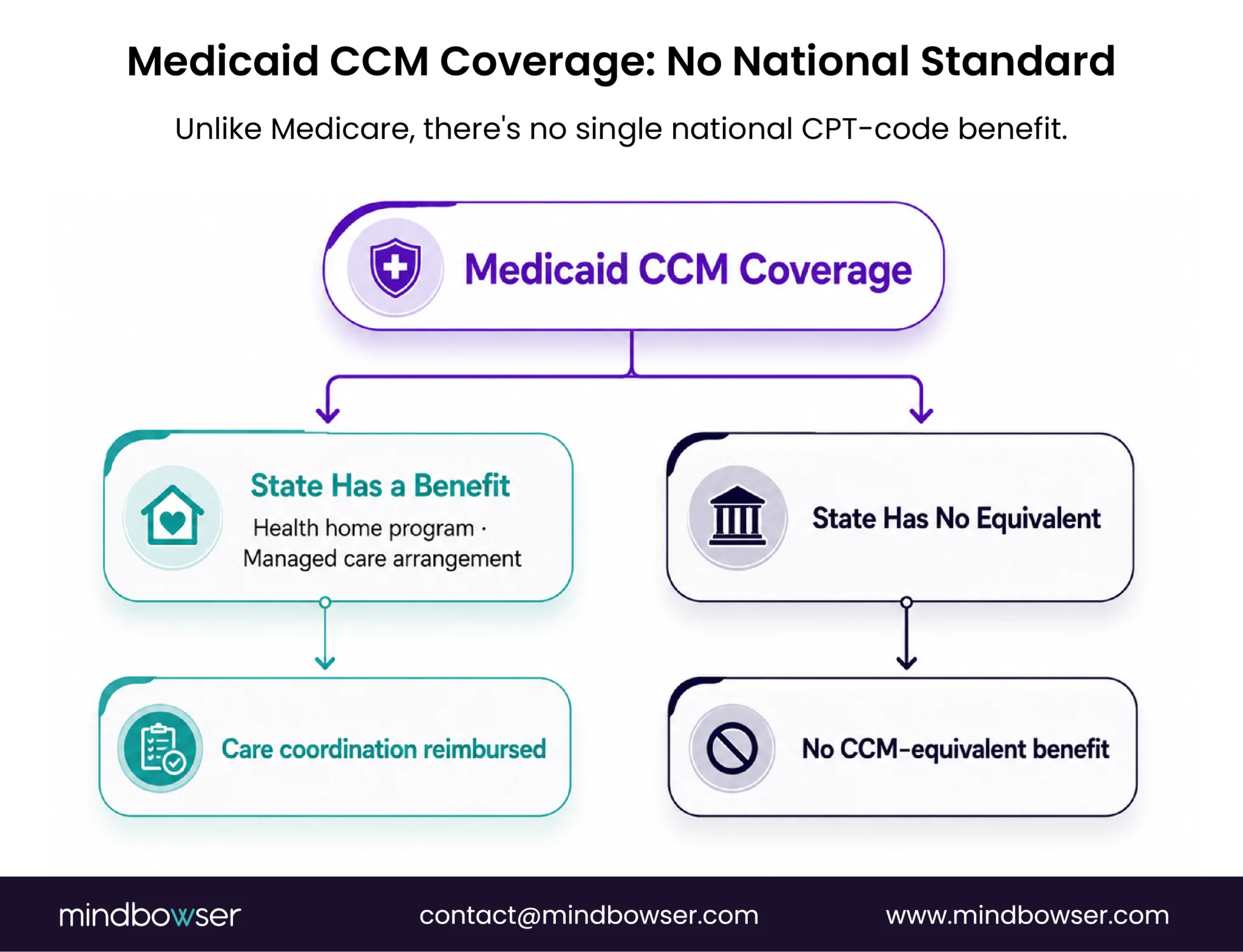 Diagram showing how Medicaid chronic care management coverage differs by state, including states with care coordination benefits and states with no equivalent CCM benefit.