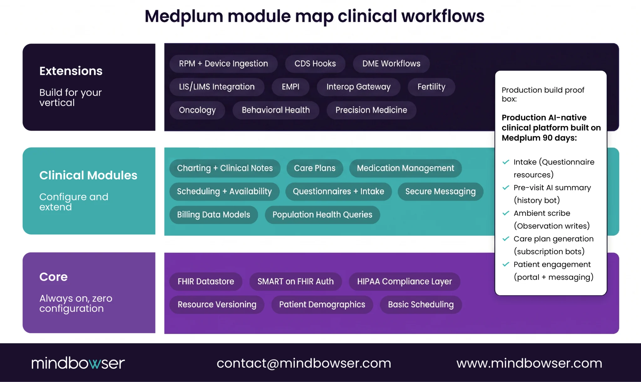 Module map showing Medplum core, configurable, and specialty layers.