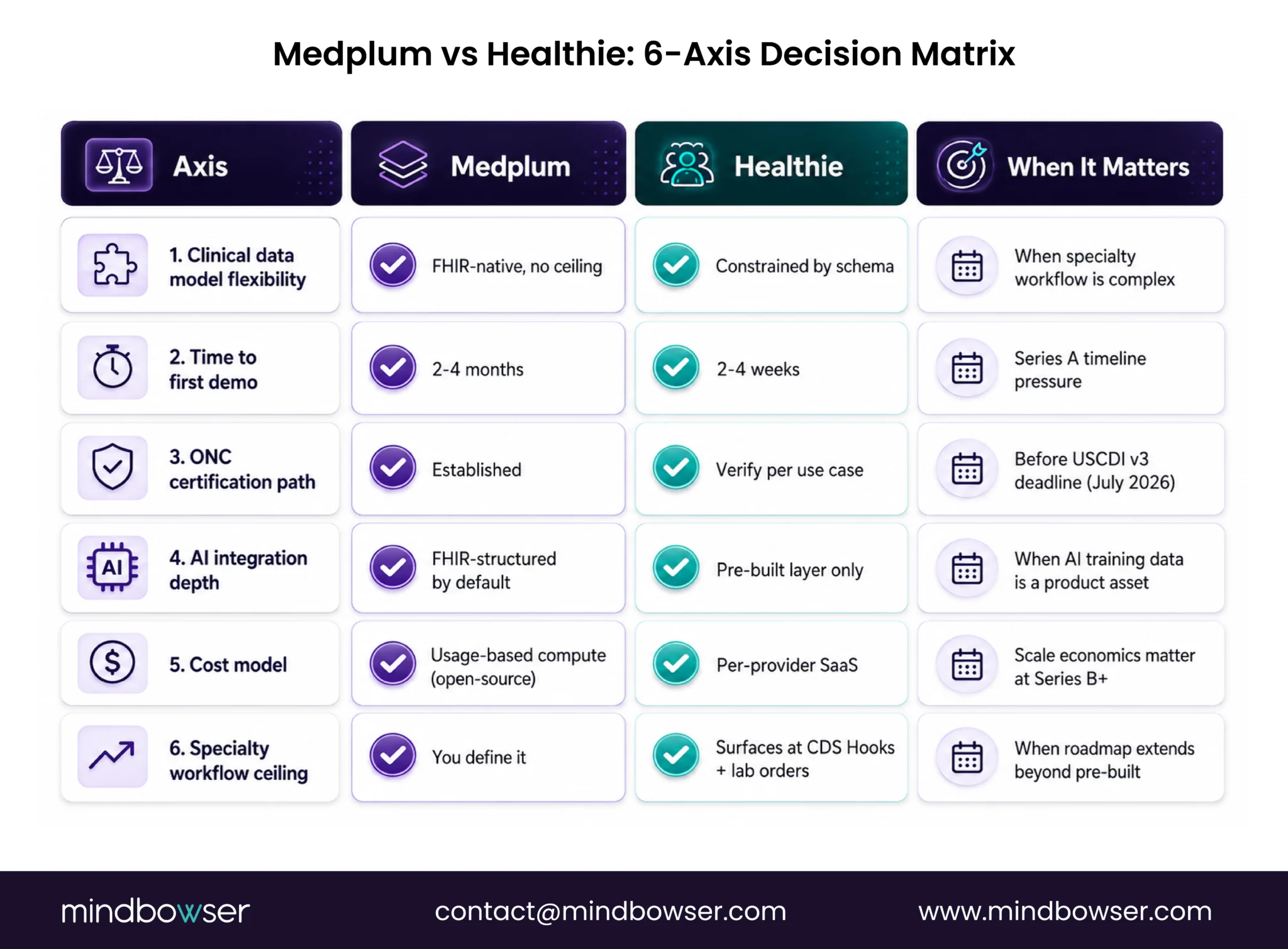 Six-axis comparison of Medplum and Healthie for healthcare platform selection.