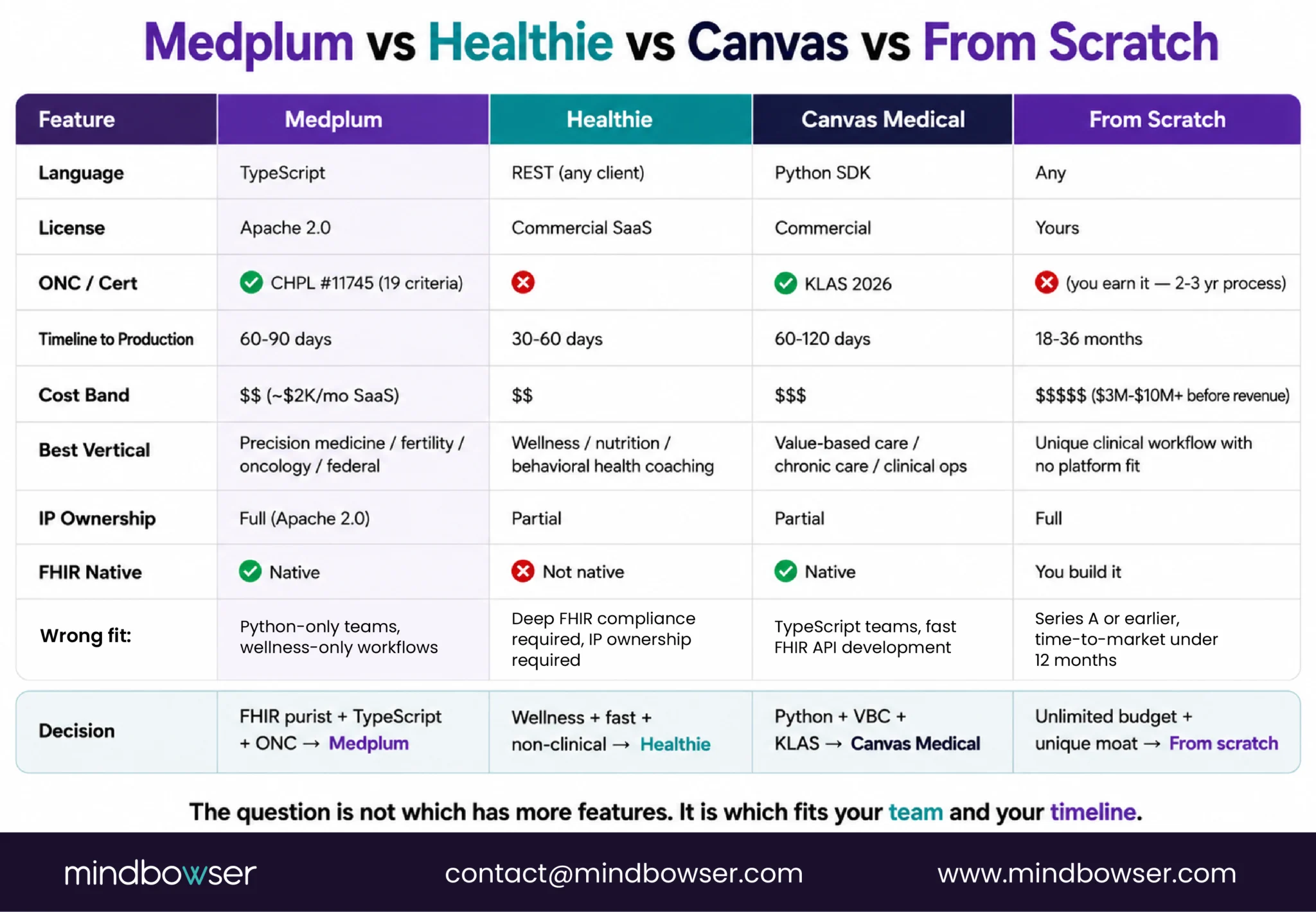 Comparison of Medplum, Healthie, Canvas, and custom build options.