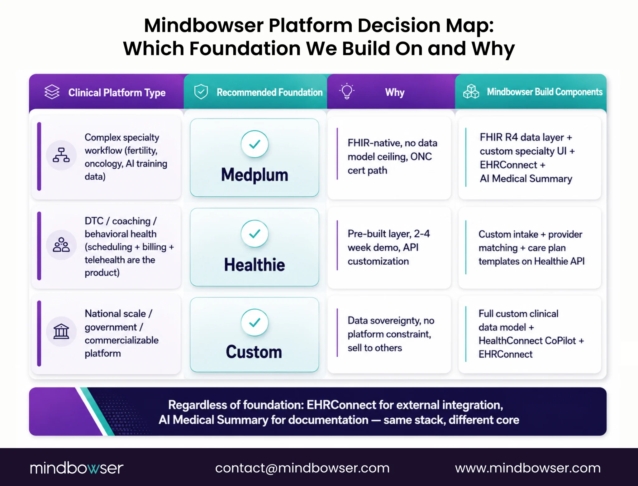 Decision map matching healthcare platforms to the right technical foundation.