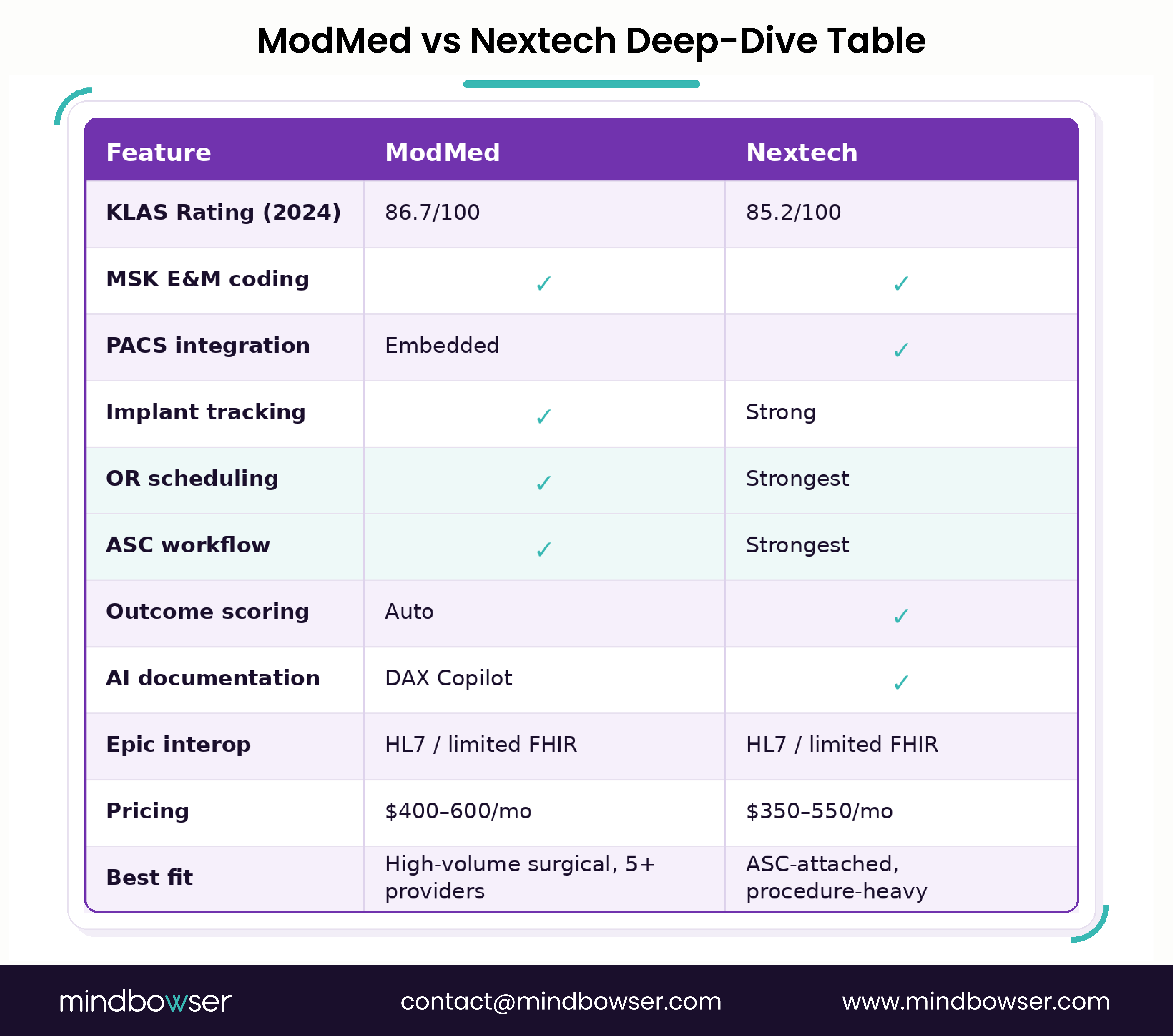 Comparison of ModMed and Nextech across key orthopedic EMR features and best-fit practice scenarios.