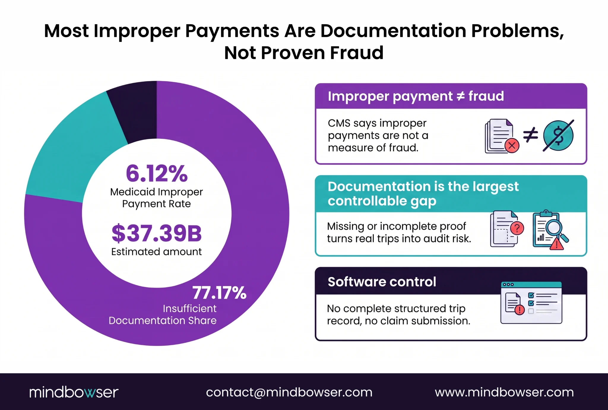 The Documentation Gap Behind Medicaid Improper Payments