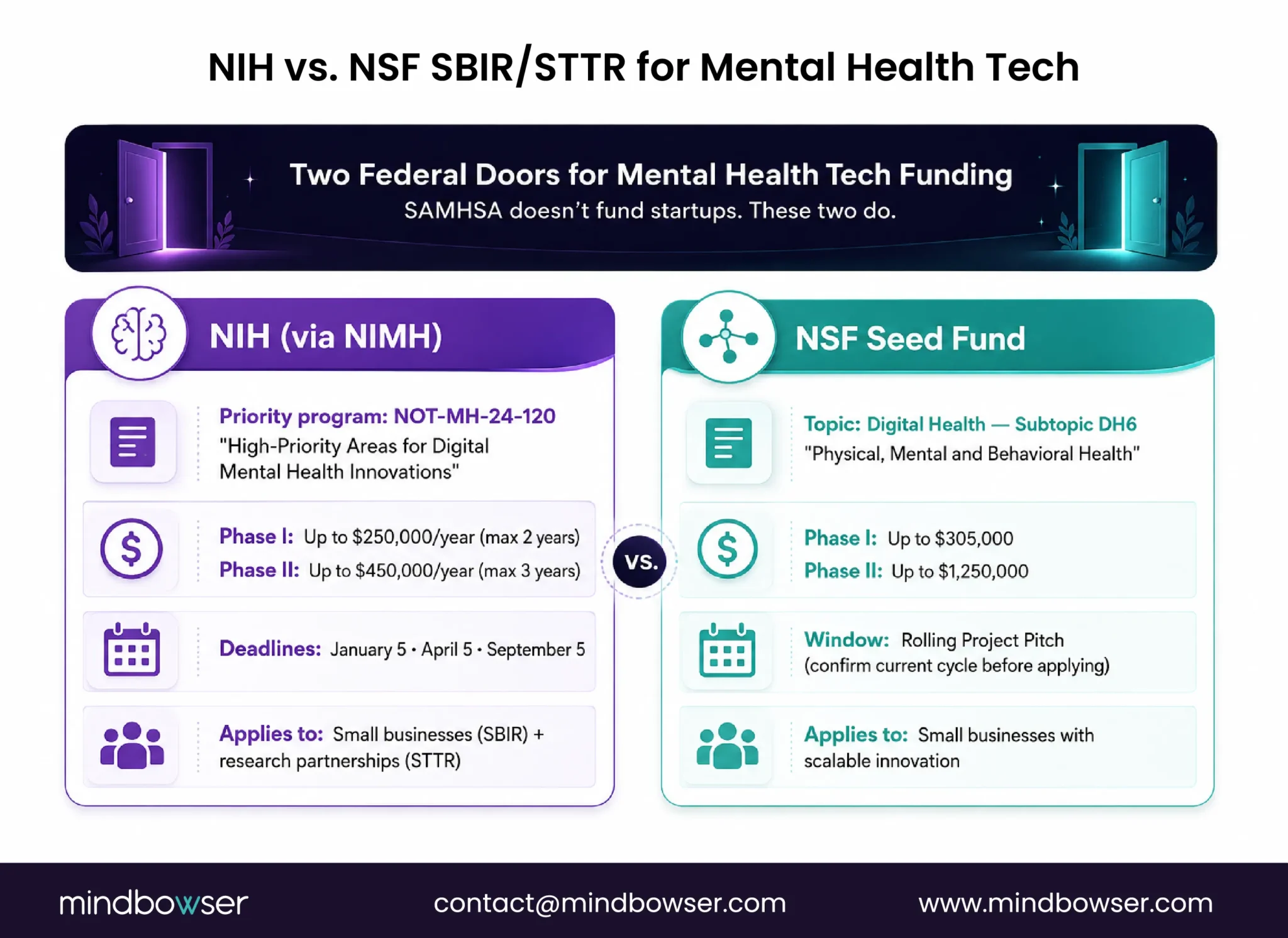 NIH vs. NSF mental health funding comparison infographic