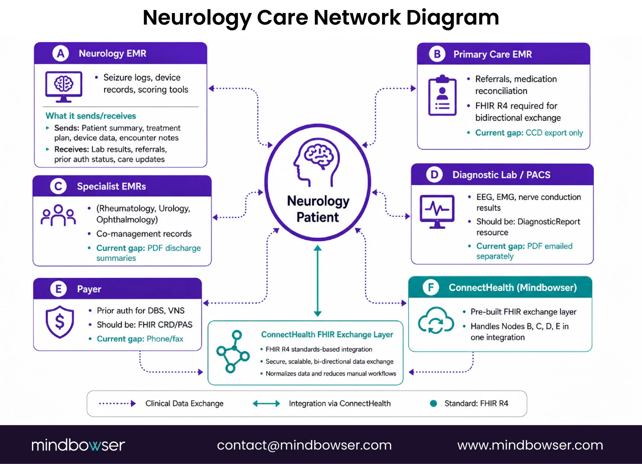 Neurology interoperability ecosystem illustrating FHIR-based data exchange across clinical systems, diagnostic platforms, payers, and connected care teams.