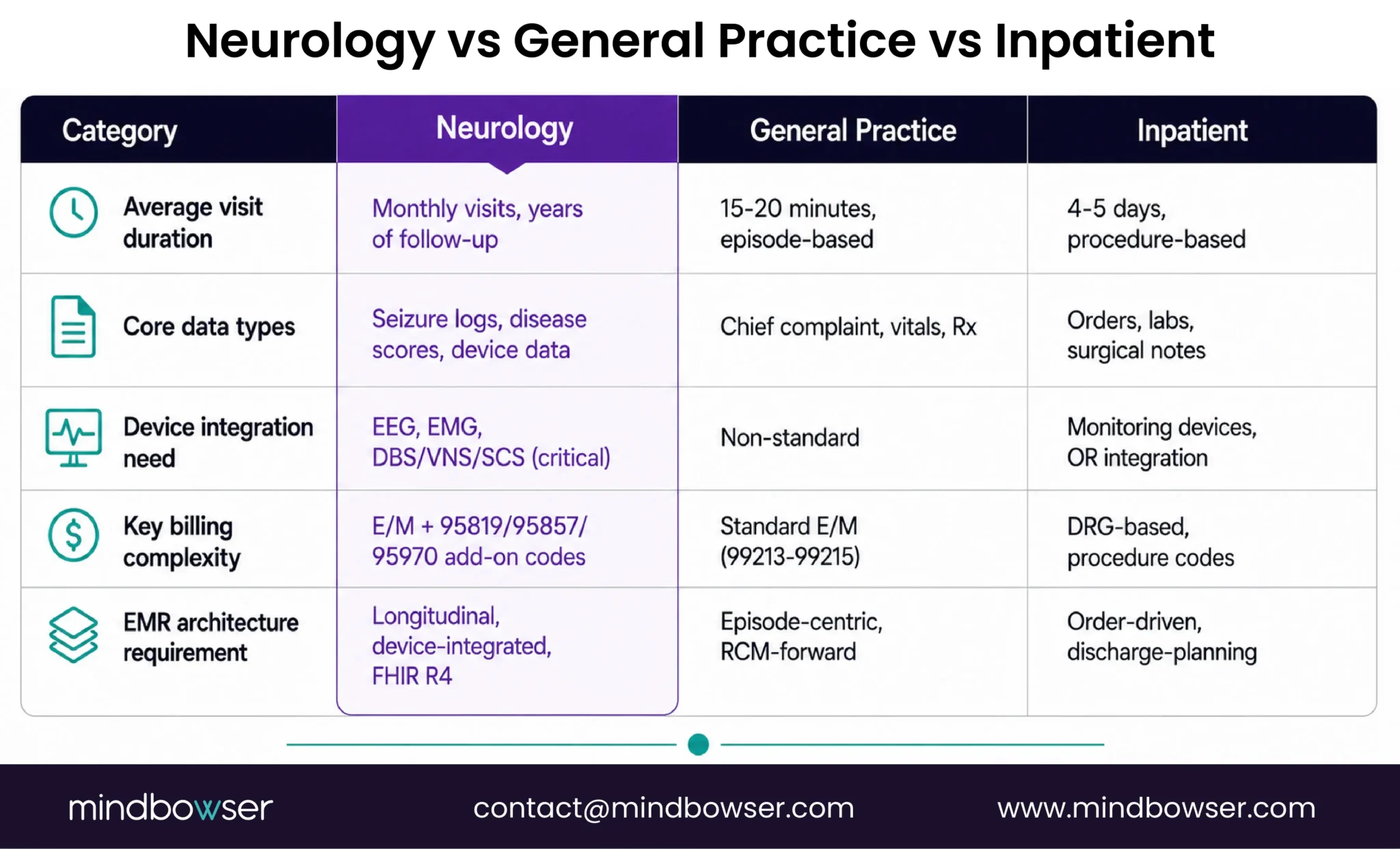 Fig 1: Neurology differs from general practice and inpatient care in documentation, device integration, billing complexity, and longitudinal disease management.
