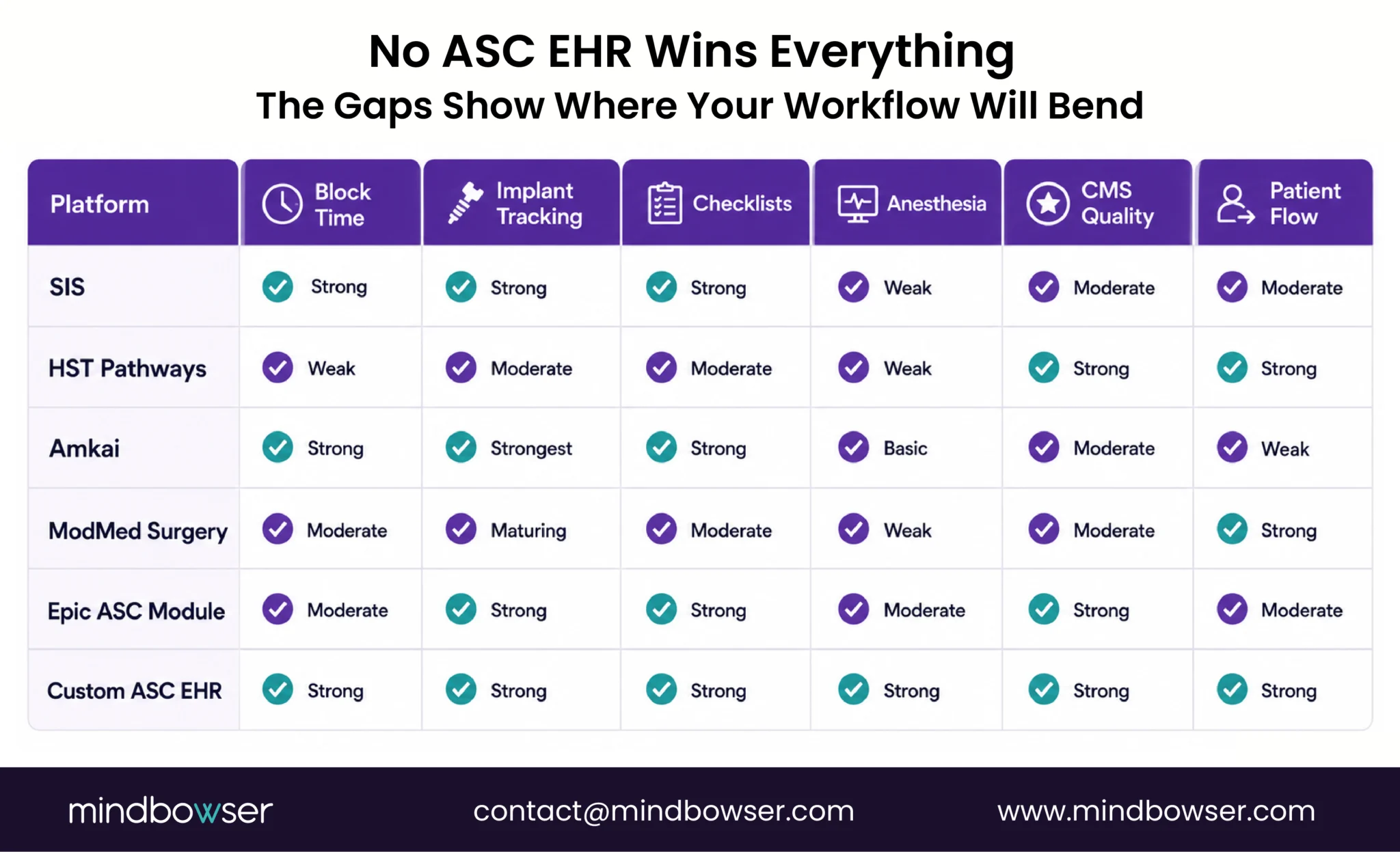 Scorecard comparing ASC EHR vendors across six critical surgical workflow capabilities.