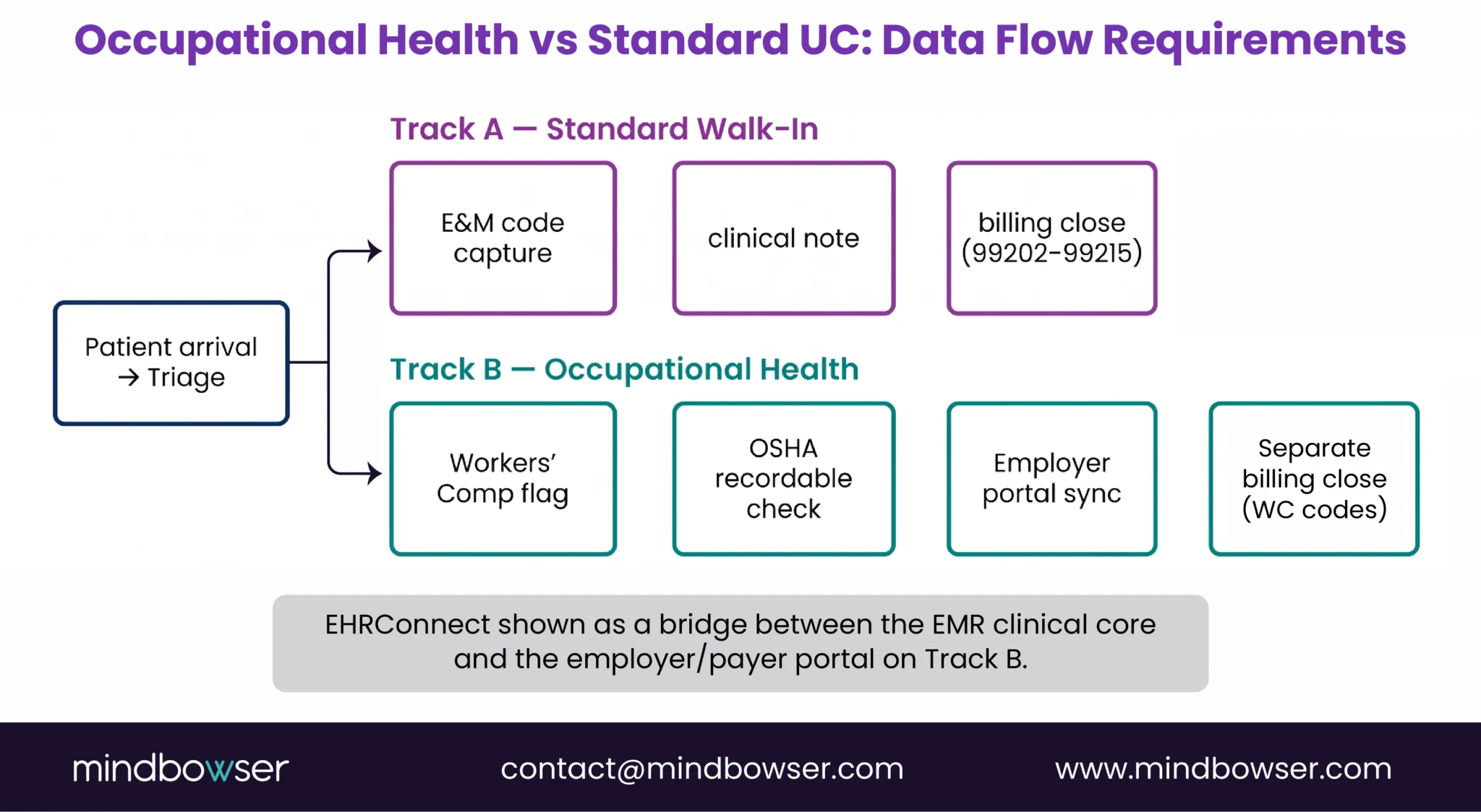 Workflow comparing standard urgent care and occupational health data flows.