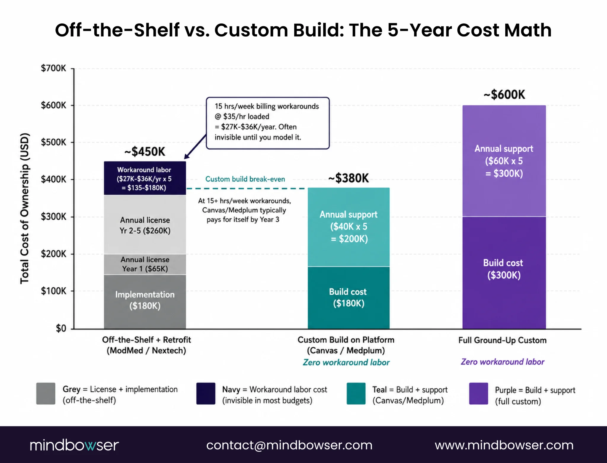Bar chart comparing the 5-year total cost of ownership for off-the-shelf and custom EMR solutions.
