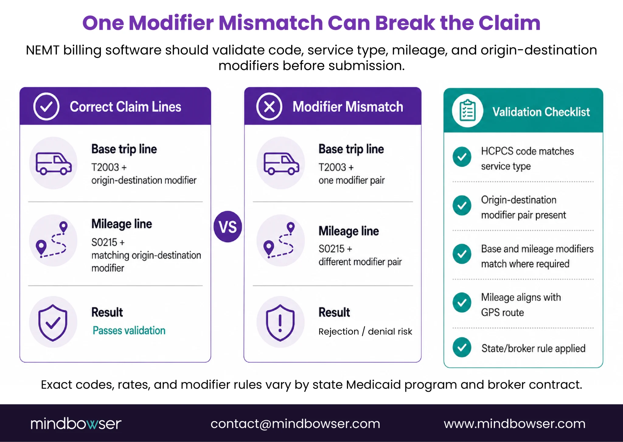 Diagram showing NEMT HCPCS code and modifier validation before claim submission.