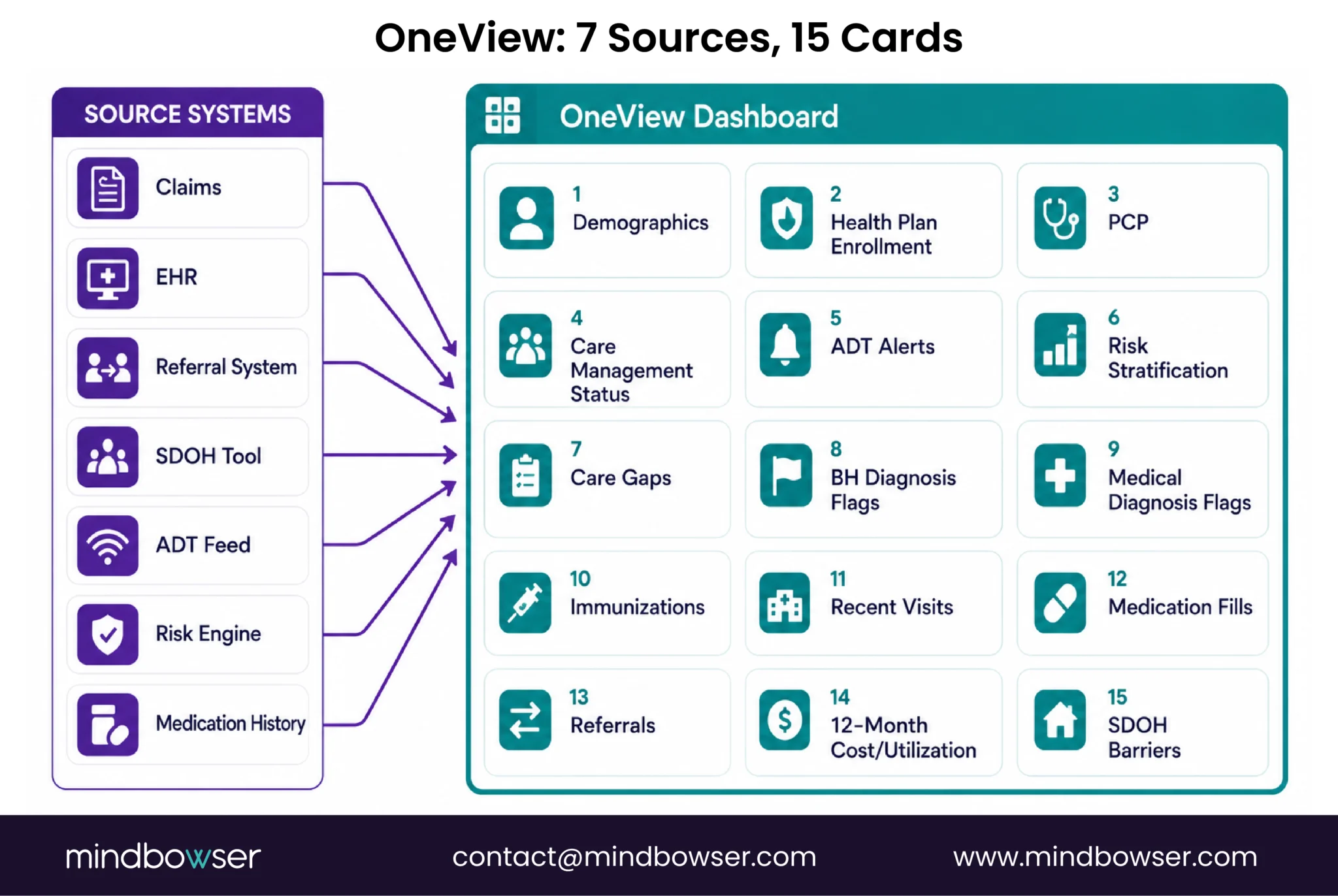 OneView dashboard integrating data from seven healthcare systems