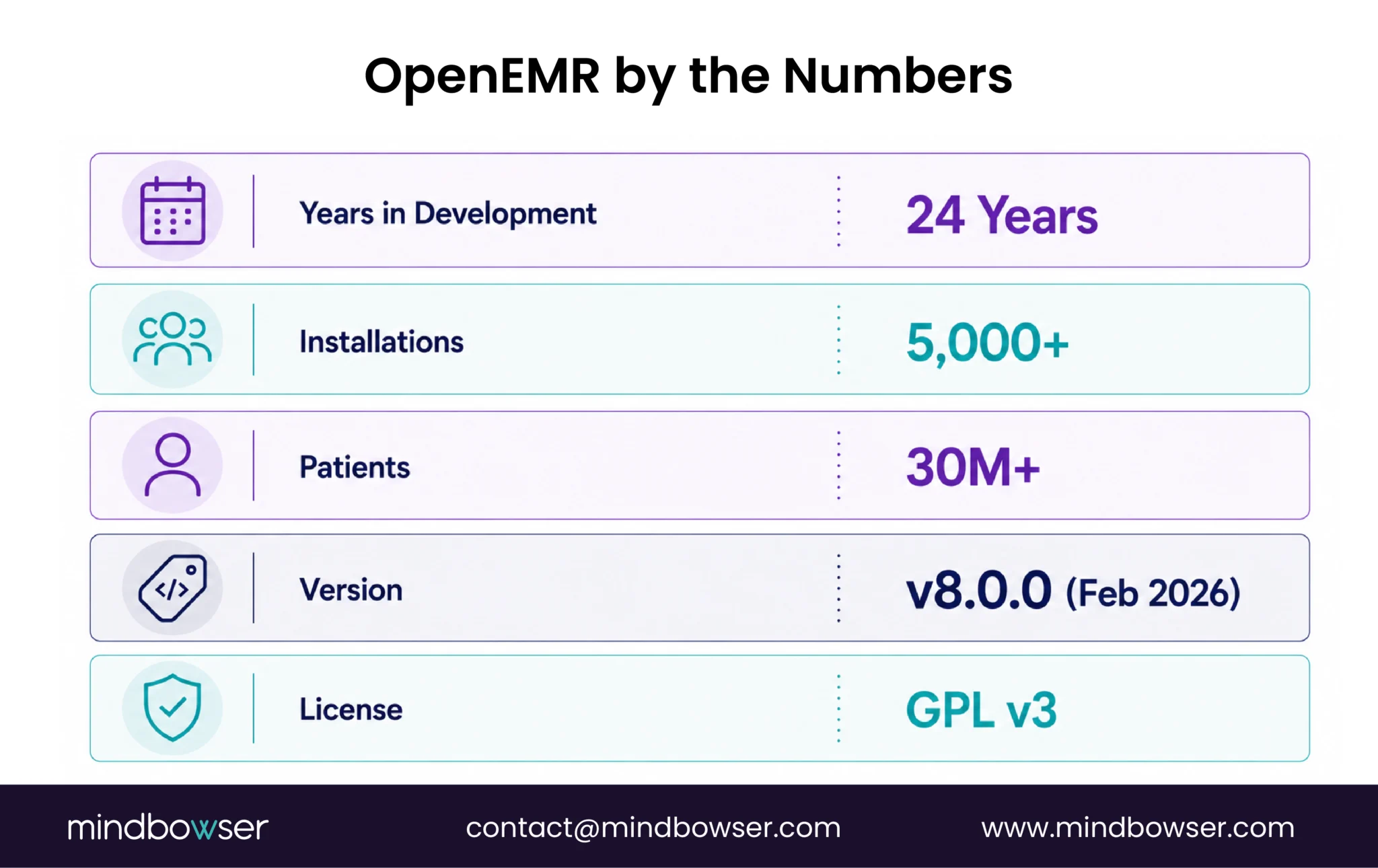 OpenEMR platform statistics